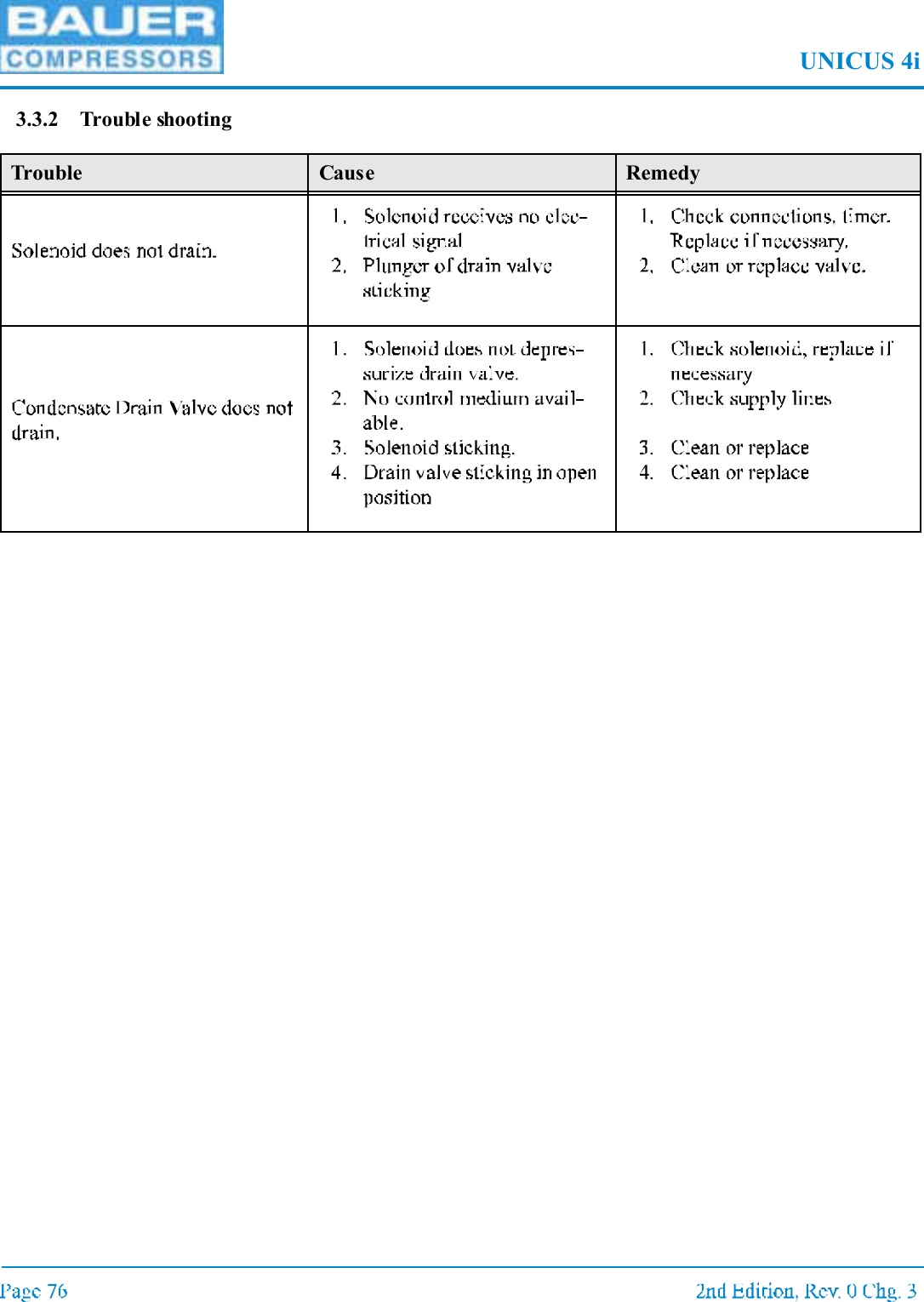 UNICUS 4i3.3.2 Trouble shootingTrouble Cause Remedy