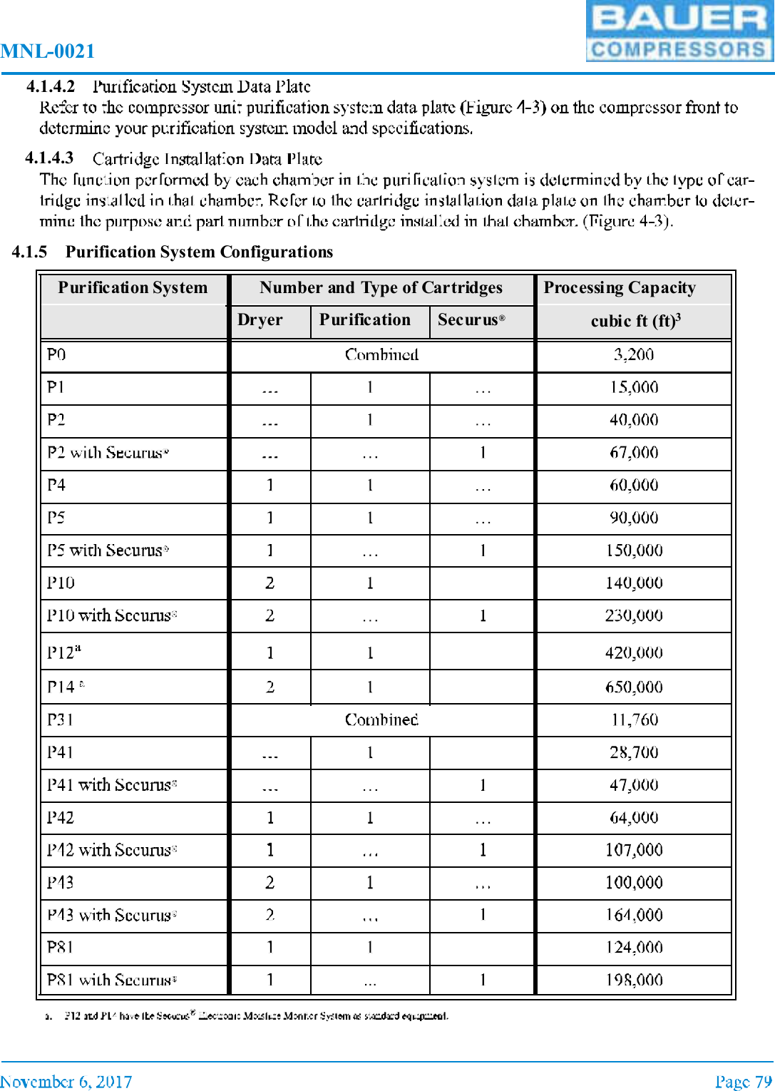 MNL-00214.1.4.24.1.4.34.1.5 Purification System ConfigurationsPurification System Number and Type of Cartridges Processing CapacityDryer Purification Securus® cubic ft (ft)3