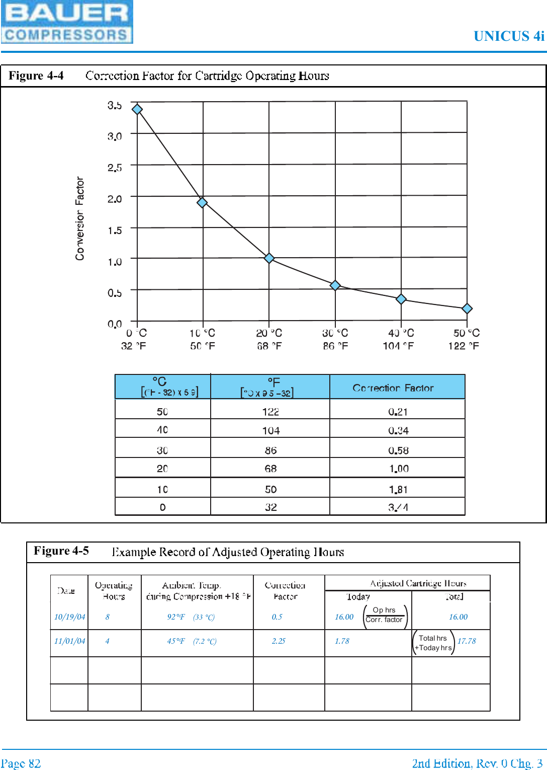 UNICUS 4iFigure 4-4Figure 4-510/19/04 8 92°F (33 °C)0.5 16.00 16.0011/01/04 4 45°F (7.2 °C)2.25 1.78 17.78Op hrsCorr. factor Total hrs+Today hr s
