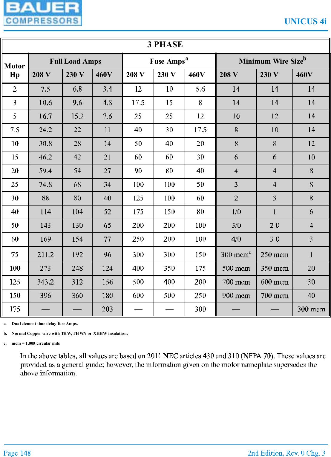UNICUS 4i3 PHASEMotorHpFull Load Amps Fuse Ampsaa. Dual element time delay fuse Amps.Minimum Wire Sizebb. Normal Copper wire with THW, TH WN or XHHW insulation.208 V 230 V 460V 208 V 230 V 460V 208 V 230 V 460Vc. mcm = 1,000 circular mils