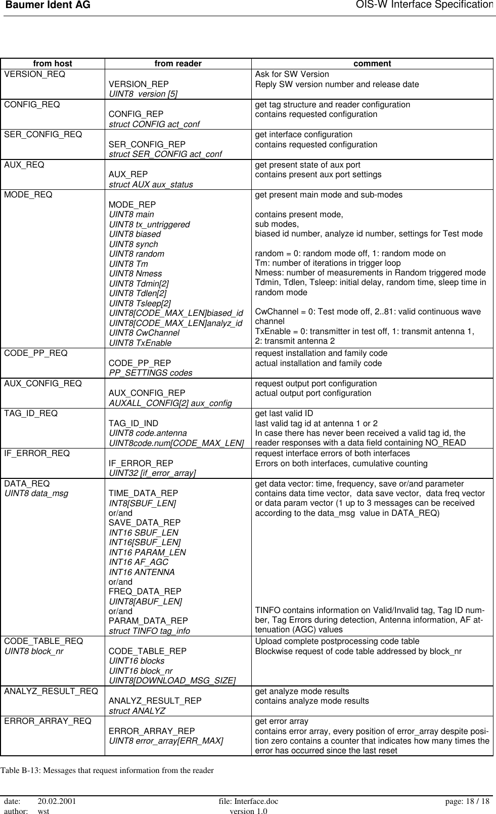 Baumer Ident AG   OIS-W Interface Specification date: 20.02.2001 author: wst  file: Interface.doc version 1.0  page: 18 / 18  from host  from reader  comment VERSION_REQ    Ask for SW Version   VERSION_REP  UINT8  version [5] Reply SW version number and release date  CONFIG_REQ    get tag structure and reader configuration  CONFIG_REP struct CONFIG act_conf contains requested configuration SER_CONFIG_REQ    get interface configuration  SER_CONFIG_REP struct SER_CONFIG act_conf contains requested configuration AUX_REQ    get present state of aux port  AUX_REP struct AUX aux_status contains present aux port settings MODE_REQ    get present main mode and sub-modes  MODE_REP UINT8 main UINT8 tx_untriggered UINT8 biased UINT8 synch UINT8 random UINT8 Tm UINT8 Nmess UINT8 Tdmin[2] UINT8 Tdlen[2] UINT8 Tsleep[2] UINT8[CODE_MAX_LEN]biased_id UINT8[CODE_MAX_LEN]analyz_id UINT8 CwChannel UINT8 TxEnable  contains present mode,  sub modes,  biased id number, analyze id number, settings for Test mode  random = 0: random mode off, 1: random mode on Tm: number of iterations in trigger loop Nmess: number of measurements in Random triggered mode Tdmin, Tdlen, Tsleep: initial delay, random time, sleep time in random mode  CwChannel = 0: Test mode off, 2..81: valid continuous wave channel TxEnable = 0: transmitter in test off, 1: transmit antenna 1,  2: transmit antenna 2 CODE_PP_REQ    request installation and family code   CODE_PP_REP  PP_SETTINGS codes actual installation and family code AUX_CONFIG_REQ    request output port configuration  AUX_CONFIG_REP AUXALL_CONFIG[2] aux_config actual output port configuration TAG_ID_REQ    get last valid ID  TAG_ID_IND UINT8 code.antenna UINT8code.num[CODE_MAX_LEN] last valid tag id at antenna 1 or 2 In case there has never been received a valid tag id, the reader responses with a data field containing NO_READ IF_ERROR_REQ    request interface errors of both interfaces   IF_ERROR_REP  UINT32 [if_error_array] Errors on both interfaces, cumulative counting DATA_REQ    get data vector: time, frequency, save or/and parameter UINT8 data_msg TIME_DATA_REP INT8[SBUF_LEN] or/and SAVE_DATA_REP INT16 SBUF_LEN INT16[SBUF_LEN] INT16 PARAM_LEN  INT16 AF_AGC INT16 ANTENNA or/and FREQ_DATA_REP UINT8[ABUF_LEN] or/and PARAM_DATA_REP struct TINFO tag_info contains data time vector,  data save vector,  data freq vector or data param vector (1 up to 3 messages can be received according to the data_msg  value in DATA_REQ)          TINFO contains information on Valid/Invalid tag, Tag ID num-ber, Tag Errors during detection, Antenna information, AF at-tenuation (AGC) values CODE_TABLE_REQ    Upload complete postprocessing code table UINT8 block_nr CODE_TABLE_REP  UINT16 blocks UINT16 block_nr UINT8[DOWNLOAD_MSG_SIZE] Blockwise request of code table addressed by block_nr ANALYZ_RESULT_REQ    get analyze mode results  ANALYZ_RESULT_REP struct ANALYZ contains analyze mode results ERROR_ARRAY_REQ    get error array  ERROR_ARRAY_REP UINT8 error_array[ERR_MAX] contains error array, every position of error_array despite posi-tion zero contains a counter that indicates how many times the error has occurred since the last reset Table B-13: Messages that request information from the reader 