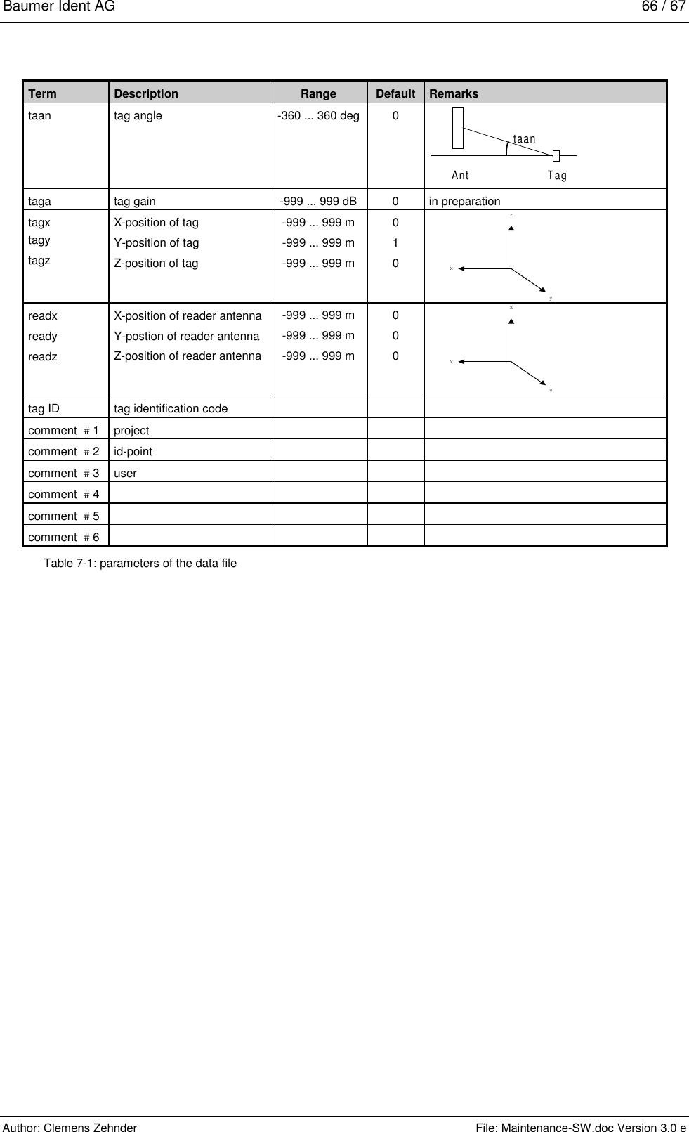 Baumer Ident AG   66 / 67  Author: Clemens Zehnder      File: Maintenance-SW.doc Version 3.0 e        Term  Description  Range  Default  Remarks taan  tag angle  -360 ... 360 deg  0 Ant Tagtaan taga  tag gain  -999 ... 999 dB  0  in preparation tagx tagy tagz X-position of tag Y-position of tag Z-position of tag -999 ... 999 m -999 ... 999 m -999 ... 999 m 0 1 0 xzy readx ready readz X-position of reader antenna Y-postion of reader antenna Z-position of reader antenna -999 ... 999 m -999 ... 999 m -999 ... 999 m 0 0 0  xzy tag ID  tag identification code       comment  # 1  project       comment  # 2  id-point       comment  # 3  user       comment  # 4         comment  # 5         comment  # 6         Table 7-1: parameters of the data file 