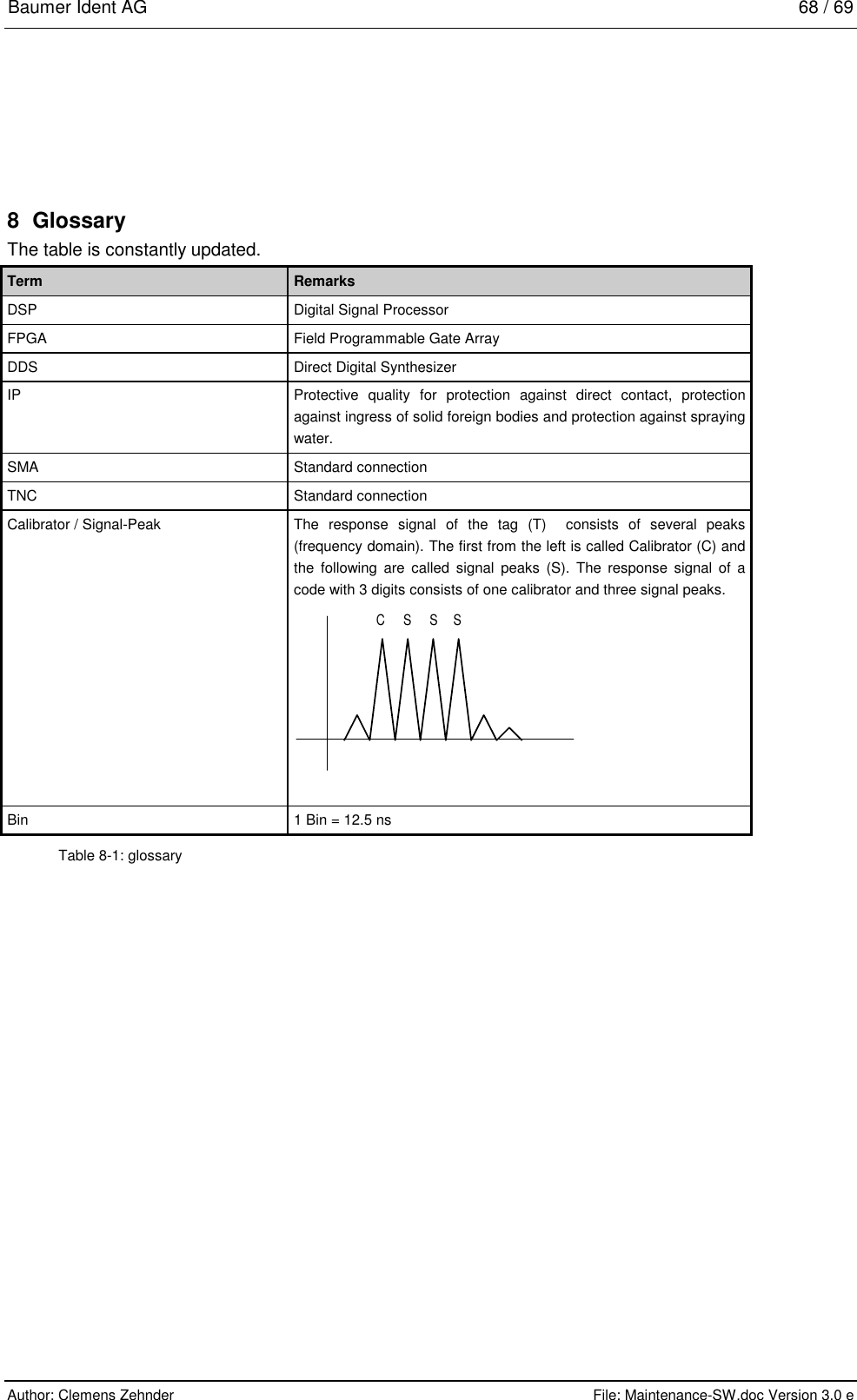 Baumer Ident AG   68 / 69  Author: Clemens Zehnder      File: Maintenance-SW.doc Version 3.0 e        8 Glossary The table is constantly updated. Term  Remarks DSP  Digital Signal Processor FPGA  Field Programmable Gate Array DDS  Direct Digital Synthesizer IP  Protective quality for protection against direct contact, protection against ingress of solid foreign bodies and protection against spraying water. SMA Standard connection TNC Standard connection Calibrator / Signal-Peak  The response signal of the tag (T)  consists of several peaks (frequency domain). The first from the left is called Calibrator (C) and the following are called signal peaks (S). The response signal of a code with 3 digits consists of one calibrator and three signal peaks. CSSS  Bin  1 Bin = 12.5 ns Table 8-1: glossary 