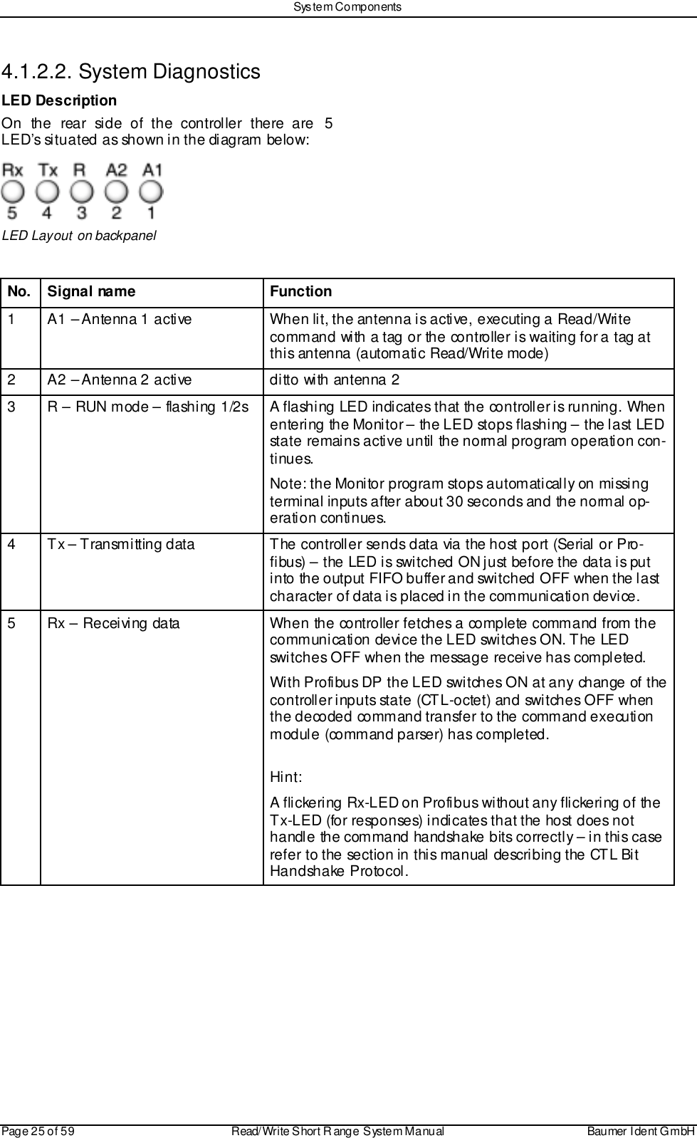 Sys tem ComponentsPage 25 of 59 Read/Write S hort R ange System Manual Baumer I dent G mbH4.1.2.2. System DiagnosticsLED DescriptionOn the rear side of the controller there are 5LED’s situated as shown in the diagram below:LED Layout on backpanelNo. Signal name Function1 A1 – Antenna 1 active When lit, the antenna is active, executing a Read/Writecommand with a tag or the controller is waiting for a tag atthis antenna (automatic Read/Write mode)2 A2 – Antenna 2 active ditto with antenna 23 R – RUN mode – flashing 1/2s A flashing LED indicates that the controller is running. Whenentering the Monitor – the LED stops flashing – the last LEDstate remains active until the normal program operation con-tinues.Note: the Monitor program stops automatically on missi ngterminal inputs after about 30 seconds and the normal op-eration continues.4 Tx – Transmitting data The controller sends data via the host port (Serial or Pro-fibus) – the LED is switched ON just before the data is putinto the output FIFO buffer and switched OFF when the lastcharacter of data is placed in the communication device.5 Rx – Receiving data When the controller fetches a complete command from thecommunication device the LED switches ON. The LEDswitches OFF when the message receive has completed.With Profibus DP the LED switches ON at any change of thecontroller inputs state (CTL-octet) and switches OFF whenthe decoded command transfer to the command executionmodule (command parser) has completed.Hint:A flickering Rx-LED on Profibus without any flickering of theTx-LED (for responses) indicates that the host does nothandle the command handshake bits correctly – in this caserefer to the section in this manual describing the CTL BitHandshake Protocol.