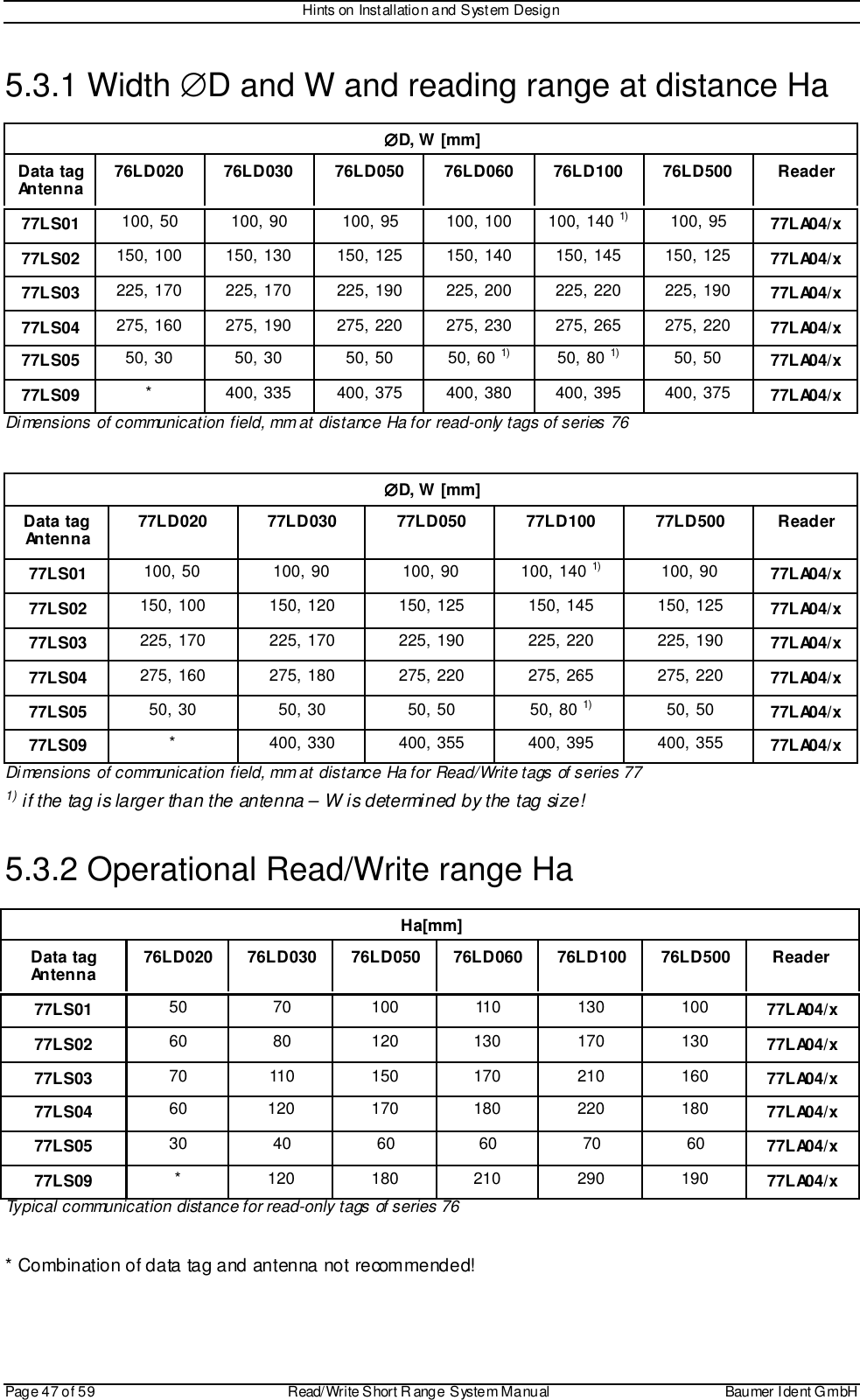 Hints on Installation and System DesignPage 47 of 59 Read/Write S hort R ange System Manual Baumer I dent G mbH5.3.1 Width ∅D and W and reading range at distance Ha∅∅∅∅D, W [mm]Data tagAntenna 76LD020 76LD030 76LD050 76LD060 76LD100 76LD500 Reader77LS01 100, 50 100, 90 100, 95 100, 100 100, 140 1) 100, 95 77LA04/x77LS02 150, 100 150, 130 150, 125 150, 140 150, 145 150, 125 77LA04/x77LS03 225, 170 225, 170 225, 190 225, 200 225, 220 225, 190 77LA04/x77LS04 275, 160 275, 190 275, 220 275, 230 275, 265 275, 220 77LA04/x77LS05 50, 30 50, 30 50, 50 50, 60 1) 50, 80 1) 50, 50 77LA04/x77LS09 * 400, 335 400, 375 400, 380 400, 395 400, 375 77LA04/xDimensions of communication field, mm at distance Ha for read-only tags of series 76∅∅∅∅D, W [mm]Data tagAntenna 77LD020 77LD030 77LD050 77LD100 77LD500 Reader77LS01 100, 50 100, 90 100, 90 100, 140 1) 100, 90 77LA04/x77LS02 150, 100 150, 120 150, 125 150, 145 150, 125 77LA04/x77LS03 225, 170 225, 170 225, 190 225, 220 225, 190 77LA04/x77LS04 275, 160 275, 180 275, 220 275, 265 275, 220 77LA04/x77LS05 50, 30 50, 30 50, 50 50, 80 1) 50, 50 77LA04/x77LS09 * 400, 330 400, 355 400, 395 400, 355 77LA04/xDimensions of communication field, mm at distance Ha for Read/Write tags of series 771) if the tag is larger than the antenna – W is determined by the tag size!5.3.2 Operational Read/Write range HaHa[mm]Data tagAntenna 76LD020 76LD030 76LD050 76LD060 76LD100 76LD500 Reader77LS01 50 70 100 110 130 100 77LA04/x77LS02 60 80 120 130 170 130 77LA04/x77LS03 70 110 150 170 210 160 77LA04/x77LS04 60 120 170 180 220 180 77LA04/x77LS05 30 40 60 60 70 60 77LA04/x77LS09 * 120 180 210 290 190 77LA04/xTypical communication distance for read-only tags of series 76* Combination of data tag and antenna not recommended!