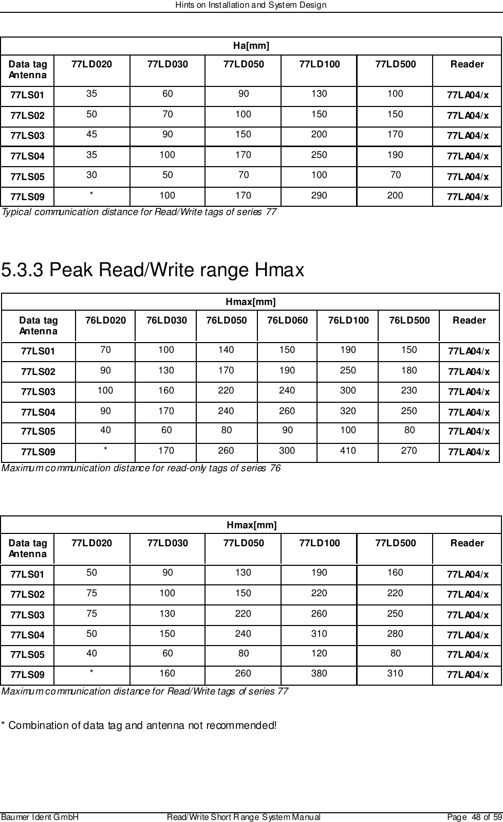 Hints on Installation and System DesignBaumer I dent G mbH  Read/Write S hort R ange System Manual Page  48 of 59Ha[mm]Data tagAntenna 77LD020 77LD030 77LD050 77LD100 77LD500 Reader77LS01 35 60 90 130 100 77LA04/x77LS02 50 70 100 150 150 77LA04/x77LS03 45 90 150 200 170 77LA04/x77LS04 35 100 170 250 190 77LA04/x77LS05 30 50 70 100 70 77LA04/x77LS09 * 100 170 290 200 77LA04/xTypical communication distance for Read/Write tags of series 775.3.3 Peak Read/Write range HmaxHmax[mm]Data tagAntenna 76LD020 76LD030 76LD050 76LD060 76LD100 76LD500 Reader77LS01 70 100 140 150 190 150 77LA04/x77LS02 90 130 170 190 250 180 77LA04/x77LS03 100 160 220 240 300 230 77LA04/x77LS04 90 170 240 260 320 250 77LA04/x77LS05 40 60 80 90 100 80 77LA04/x77LS09 * 170 260 300 410 270 77LA04/xMaximum communication distance for read-only tags of series 76Hmax[mm]Data tagAntenna 77LD020 77LD030 77LD050 77LD100 77LD500 Reader77LS01 50 90 130 190 160 77LA04/x77LS02 75 100 150 220 220 77LA04/x77LS03 75 130 220 260 250 77LA04/x77LS04 50 150 240 310 280 77LA04/x77LS05 40 60 80 120 80 77LA04/x77LS09 * 160 260 380 310 77LA04/xMaximum communication distance for Read/Write tags of series 77* Combination of data tag and antenna not recommended!