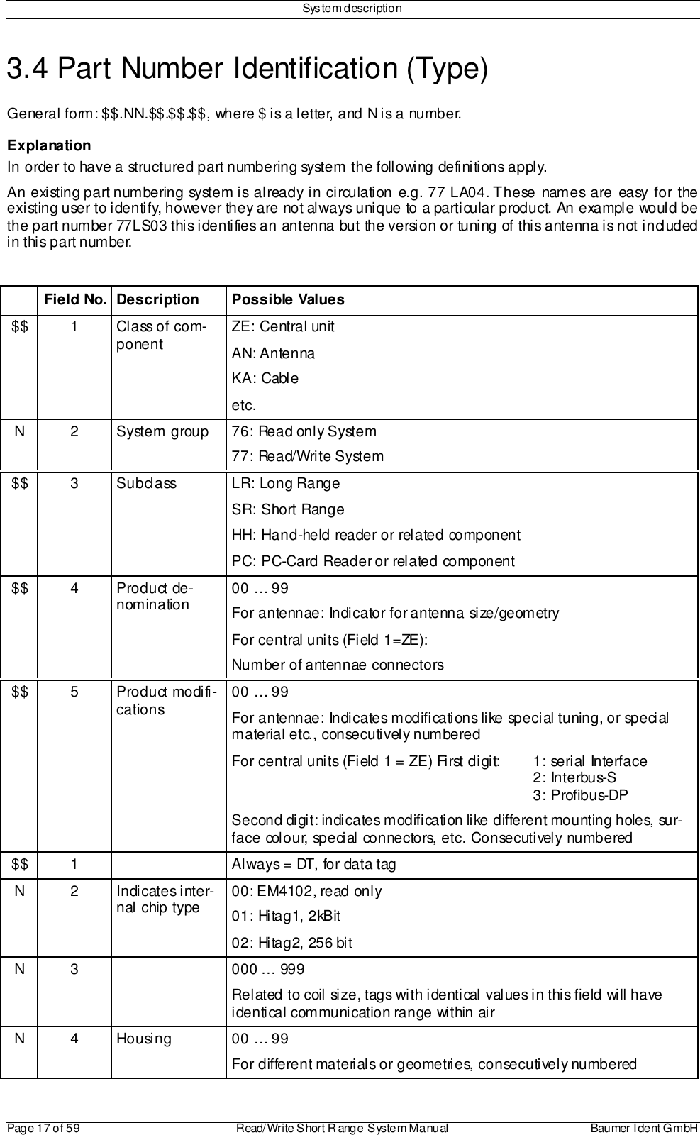 System descriptionPage 17 of 59 Read/Write S hort R ange System Manual Baumer I dent G mbH3.4 Part Number Identification (Type)General form: $$.NN.$$.$$.$$, where $ is a letter, and N is a number.ExplanationIn order to have a structured part numbering system the following definitions apply.An existing part numbering system is already in circulation e.g. 77 LA04. These names are easy for theexisting user to identify, however they are not always unique to a particular product. An example would bethe part number 77LS03 this identifies an antenna but the version or tuning of this antenna is not includedin this part number.Field No. Description Possible Values$$ 1 Class of com-ponent ZE: Central unitAN: AntennaKA: Cableetc.N 2 System group 76: Read only System77: Read/Write System$$ 3 Subclass LR: Long RangeSR: Short RangeHH: Hand-held reader or related componentPC: PC-Card Reader or related component$$ 4 Product de-nomination 00 … 99For antennae: Indicator for antenna size/geometryFor central units (Field 1=ZE):Number of antennae connectors$$ 5 Product modifi-cations 00 … 99For antennae: Indicates modifications like special tuning, or specialmaterial etc., consecutively numberedFor central units (Field 1 = ZE) First digit: 1: serial Interface2: Interbus-S3: Profibus-DPSecond digit: indicates modification like different mounting holes, sur-face colour, special connectors, etc. Consecutively numbered$$ 1 Always = DT, for data tagN 2 Indicates inter-nal chip type 00: EM4102, read only01: Hitag1, 2kBit02: Hitag2, 256 bitN 3 000 … 999Related to coil size, tags with identical values in this field will haveidentical communication range within airN 4 Housing 00 … 99For different materials or geometries, consecutively numbered