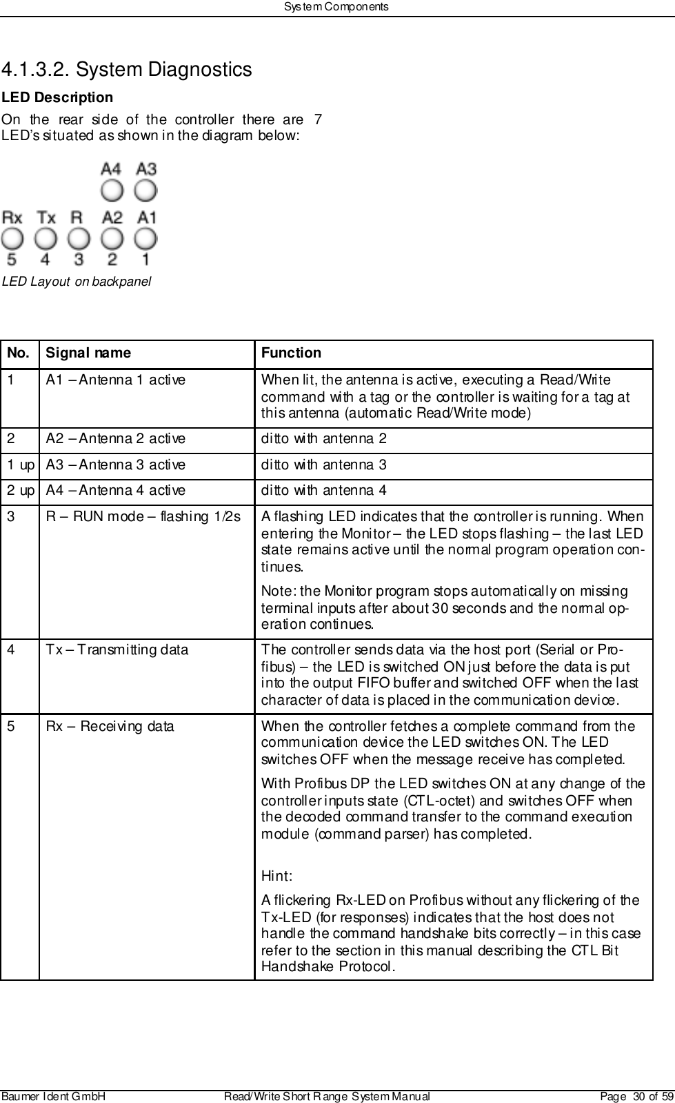 Sys tem ComponentsBaumer I dent G mbH  Read/Write S hort R ange System Manual Page  30 of 594.1.3.2. System DiagnosticsLED DescriptionOn the rear side of the controller there are 7LED’s situated as shown in the diagram below:LED Layout on backpanelNo. Signal name Function1 A1 – Antenna 1 active When lit, the antenna is active, executing a Read/Writecommand with a tag or the controller is waiting for a tag atthis antenna (automatic Read/Write mode)2 A2 – Antenna 2 active ditto with antenna 21 up A3 – Antenna 3 active ditto with antenna 32 up A4 – Antenna 4 active ditto with antenna 43 R – RUN mode – flashing 1/2s A flashing LED indicates that the controller is running. Whenentering the Monitor – the LED stops flashing – the last LEDstate remains active until the normal program operation con-tinues.Note: the Monitor program stops automatically on missi ngterminal inputs after about 30 seconds and the normal op-eration continues.4 Tx – Transmitting data The controller sends data via the host port (Serial or Pro-fibus) – the LED is switched ON just before the data is putinto the output FIFO buffer and switched OFF when the lastcharacter of data is placed in the communication device.5 Rx – Receiving data When the controller fetches a complete command from thecommunication device the LED switches ON. The LEDswitches OFF when the message receive has completed.With Profibus DP the LED switches ON at any change of thecontroller inputs state (CTL-octet) and switches OFF whenthe decoded command transfer to the command executionmodule (command parser) has completed.Hint:A flickering Rx-LED on Profibus without any flickering of theTx-LED (for responses) indicates that the host does nothandle the command handshake bits correctly – in this caserefer to the section in this manual describing the CTL BitHandshake Protocol.