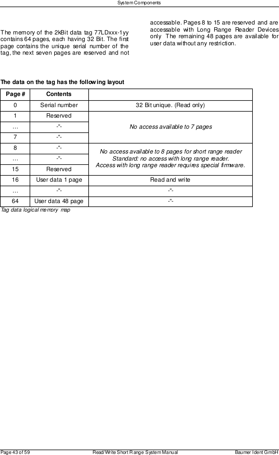 Sys tem ComponentsPage 43 of 59 Read/Write S hort R ange System Manual Baumer I dent G mbHThe memory of the 2kBit data tag 77LDxxx-1yycontains 64 pages, each having 32 Bit. The firstpage contains the unique serial number of thetag, the next seven pages are reserved and notaccessable. Pages 8 to 15 are reserved and areaccessable with Long Range Reader Devicesonly  The remaining 48 pages are available foruser data without any restriction.The data on the tag has the following layoutPage # Contents0 Serial number 32 Bit unique. (Read only)1 Reserved… -“-7 -“-No access available to 7 pages8 -“-… -“-15 ReservedNo access available to 8 pages for short range readerStandard: no access with long range reader.Access with long range reader requires special firmware.16 User data 1 page Read and write… -“- -“-64 User data 48 page -“-Tag data logical memory map