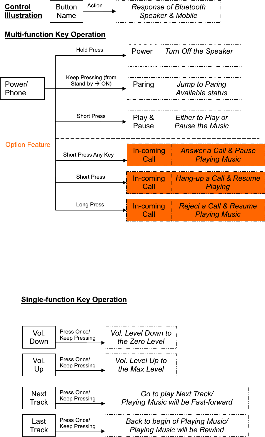 ButtonNameAction Response of BluetoothSpeaker &amp; MobileControlIllustrationVol.DownPress Once/KeepPressingVol. Level Down tothe Zero LevelVol.UpPress Once/KeepPressingVol. Level Up tothe Max LevelNextTrackPress Once/KeepPressingGo to play Next Track/Playing Music will be Fast-forwardLastTrackPress Once/KeepPressingBack to begin of Playing Music/Playing Music will be RewindMulti-function Key OperationSingle-function Key OperationTurn Off the SpeakerPowerHold PressParingKeep Pressing (fromStand-by&AElig;ON)Jump to ParingAvailable statusPlay &amp;PauseShort Press Either to Play orPause the MusicOption Feature In-comingCallAnswer a Call &amp; PausePlaying MusicShort Press Any KeyReject a Call &amp; ResumePlaying MusicLong Press In-comingCallHang-up a Call &amp; ResumePlayingShort Press In-comingCallPower/Phone