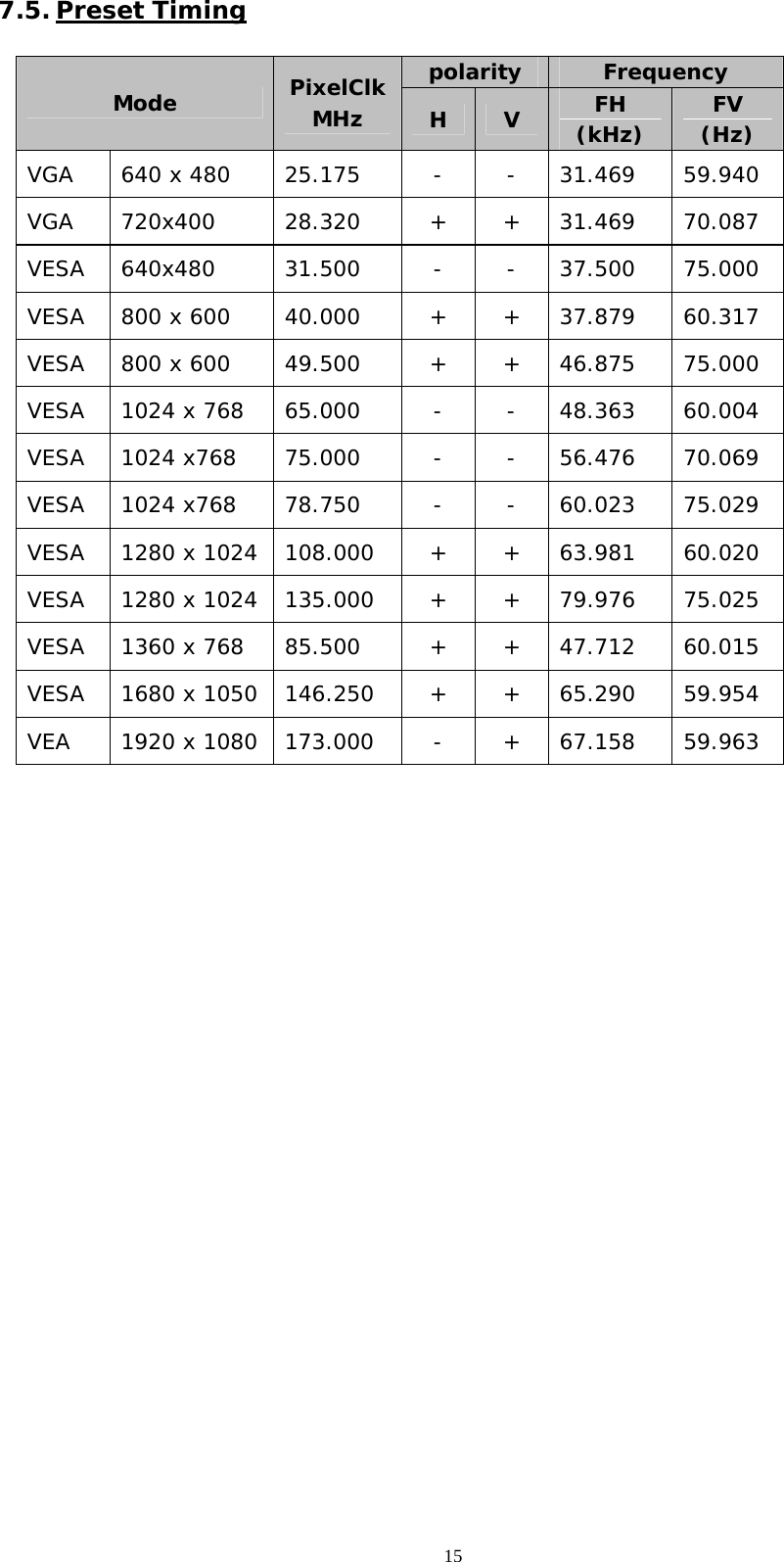   15 7.5. Preset Timing  polarity  Frequency Mode  PixelClk MHz  H  V  FH (kHz)  FV (Hz) VGA  640 x 480  25.175  -  -  31.469  59.940 VGA 720x400  28.320  +  + 31.469 70.087 VESA 640x480  31.500  -  -  37.500  75.000 VESA  800 x 600  40.000  +  +  37.879  60.317 VESA  800 x 600  49.500  +  +  46.875  75.000 VESA  1024 x 768  65.000  -  -  48.363  60.004 VESA 1024 x768  75.000  -  -  56.476  70.069 VESA 1024 x768  78.750  -  -  60.023  75.029 VESA  1280 x 1024  108.000  +  +  63.981  60.020 VESA  1280 x 1024  135.000  +  +  79.976  75.025 VESA  1360 x 768  85.500  +  +  47.712  60.015 VESA  1680 x 1050  146.250  +  +  65.290  59.954 VEA  1920 x 1080  173.000  -  +  67.158  59.963                         