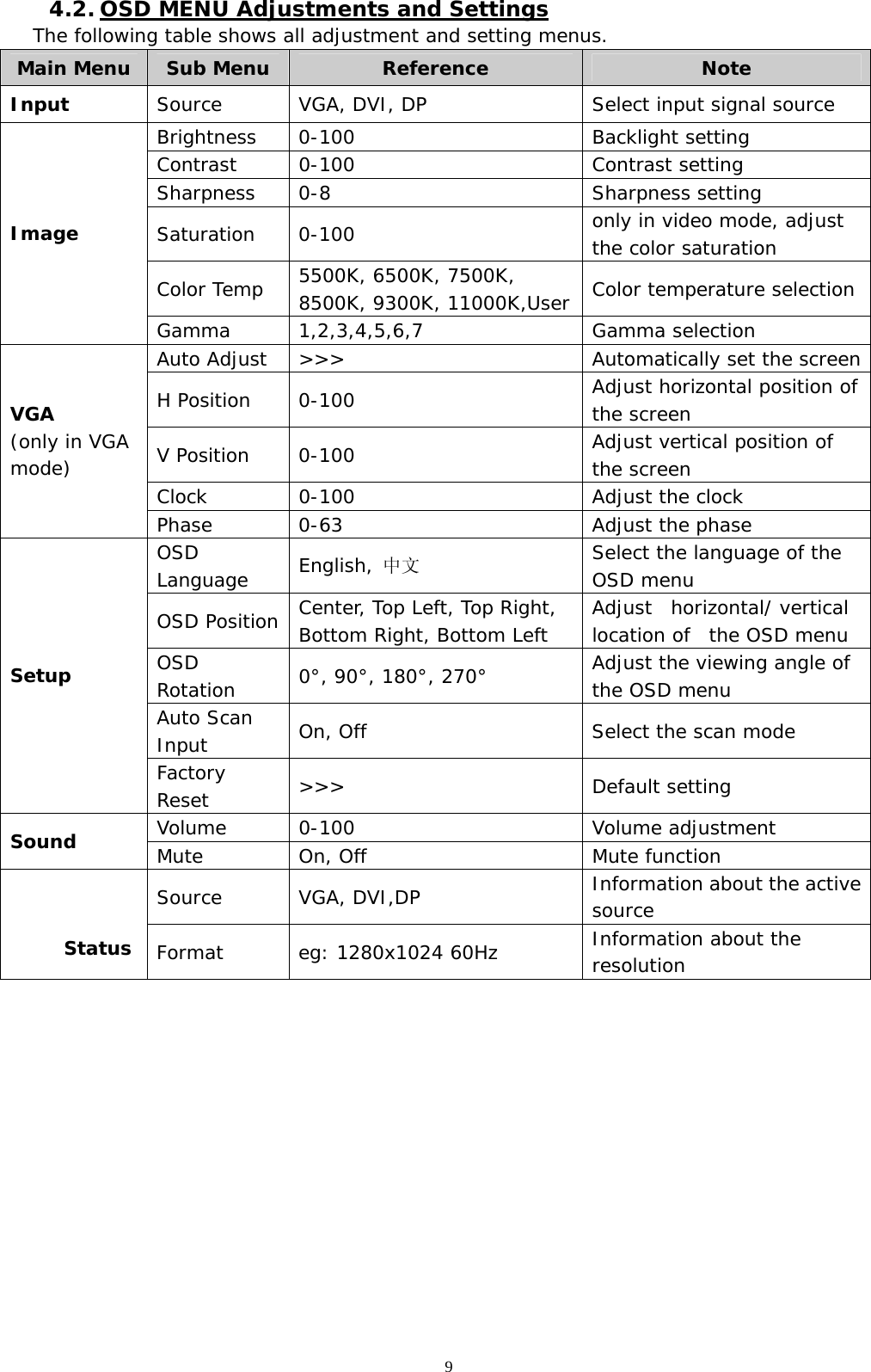   9 4.2. OSD MENU Adjustments and Settings The following table shows all adjustment and setting menus.  Main Menu  Sub Menu  Reference  Note Input  Source VGA, DVI, DP  Select input signal source Brightness 0-100  Backlight setting Contrast 0-100  Contrast setting Sharpness 0-8  Sharpness setting Saturation 0-100  only in video mode, adjust the color saturation Color Temp  5500K, 6500K, 7500K,  8500K, 9300K, 11000K,User Color temperature selection Image Gamma 1,2,3,4,5,6,7  Gamma selection Auto Adjust  &gt;&gt;&gt;  Automatically set the screen H Position  0-100  Adjust horizontal position of  the screen V Position  0-100  Adjust vertical position of  the screen Clock 0-100  Adjust the clock VGA (only in VGA mode) Phase 0-63  Adjust the phase OSD Language  English, 中文 Select the language of the OSD menu OSD Position  Center, Top Left, Top Right, Bottom Right, Bottom Left  Adjust  horizontal/ vertical location of  the OSD menu OSD Rotation  0°, 90°, 180°, 270°  Adjust the viewing angle of the OSD menu Auto Scan Input  On, Off  Select the scan mode Setup Factory Reset  &gt;&gt;&gt; Default setting Volume 0-100  Volume adjustment Sound  Mute On, Off  Mute function Source VGA, DVI,DP  Information about the active source  Status  Format  eg: 1280x1024 60Hz  Information about the resolution              