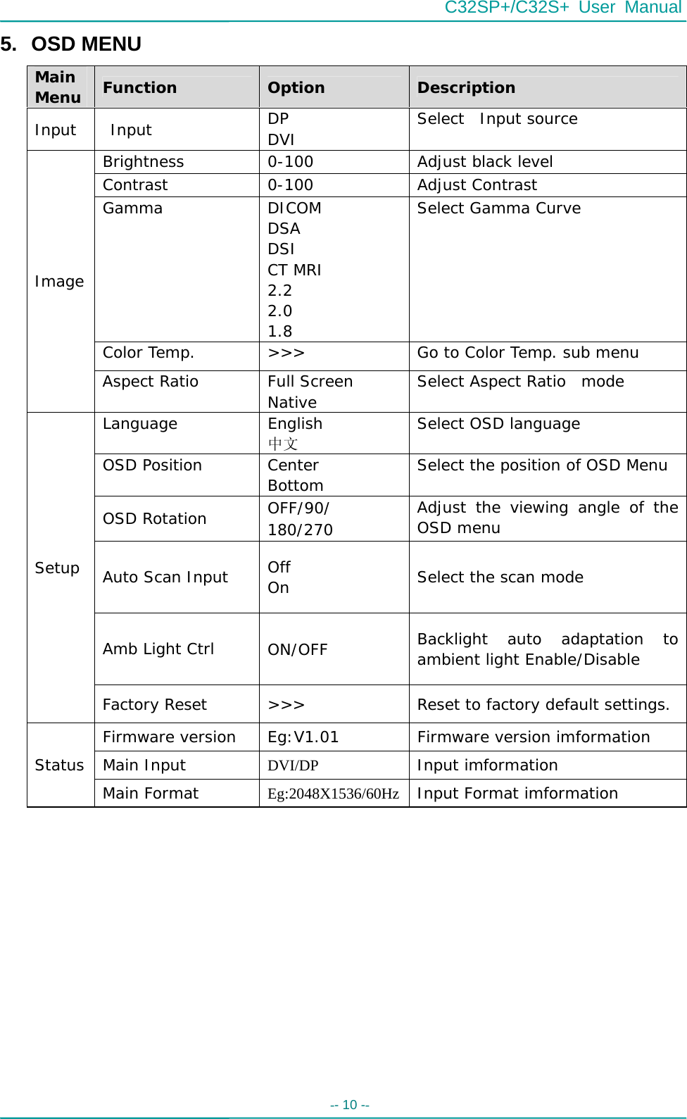 C32SP+/C32S+ User Manual -- 10 --   5. OSD MENU Main Menu  Function  Option  Description Input  Input  DP DVI  Select  Input source Brightness  0-100  Adjust black level Contrast 0-100  Adjust Contrast Gamma DICOM DSA DSI CT MRI 2.2 2.0 1.8 Select Gamma Curve Color Temp.  &gt;&gt;&gt;  Go to Color Temp. sub menu Image Aspect Ratio  Full Screen Native   Select Aspect Ratio  mode  Language English 中文 Select OSD language OSD Position  Center Bottom   Select the position of OSD Menu OSD Rotation  OFF/90/ 180/270  Adjust the viewing angle of the OSD menu Auto Scan Input  Off On  Select the scan mode Amb Light Ctrl  ON/OFF  Backlight auto adaptation to ambient light Enable/Disable Setup Factory Reset  &gt;&gt;&gt;  Reset to factory default settings. Firmware version  Eg:V1.01  Firmware version imformation Main Input DVI/DP  Input imformation Status Main Format Eg:2048X1536/60Hz Input Format imformation              