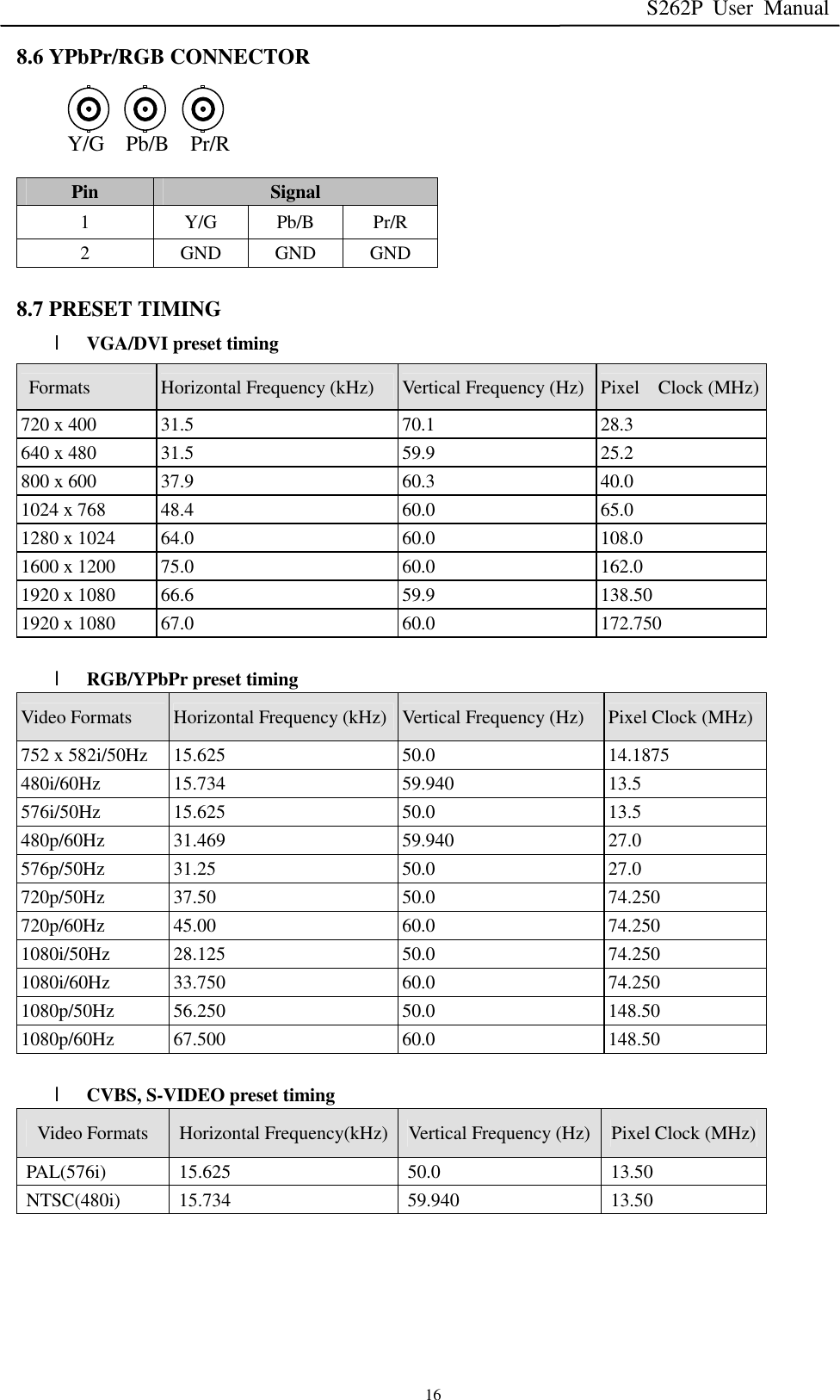 S262P User Manual   16 8.6 YPbPr/RGB CONNECTOR    Y/G  Pb/B  Pr/R  Pin  Signal 1  Y/G  Pb/B  Pr/R 2  GND  GND  GND  8.7 PRESET TIMING l VGA/DVI preset timing Video  Formats  Horizontal Frequency (kHz)  Vertical Frequency (Hz) Pixel  Clock (MHz) 720 x 400  31.5  70.1  28.3 640 x 480  31.5  59.9  25.2 800 x 600  37.9  60.3  40.0 1024 x 768  48.4  60.0  65.0 1280 x 1024  64.0  60.0  108.0 1600 x 1200  75.0  60.0  162.0 1920 x 1080   66.6  59.9  138.50 1920 x 1080   67.0  60.0  172.750    l RGB/YPbPr preset timing Video Formats  Horizontal Frequency (kHz) Vertical Frequency (Hz)  Pixel Clock (MHz) 752 x 582i/50Hz 15.625  50.0  14.1875 480i/60Hz  15.734  59.940  13.5 576i/50Hz  15.625  50.0  13.5 480p/60Hz  31.469  59.940  27.0 576p/50Hz  31.25  50.0  27.0 720p/50Hz  37.50  50.0  74.250 720p/60Hz  45.00  60.0  74.250 1080i/50Hz  28.125  50.0  74.250 1080i/60Hz  33.750  60.0  74.250 1080p/50Hz  56.250  50.0  148.50 1080p/60Hz  67.500  60.0  148.50  l CVBS, S-VIDEO preset timing Video Formats  Horizontal Frequency(kHz) Vertical Frequency (Hz) Pixel Clock (MHz) PAL(576i)  15.625  50.0  13.50 NTSC(480i)  15.734  59.940  13.50      