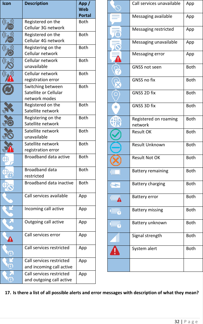 32 | P a g e   Icon Description  App / Web Portal  Registered on the Cellular 3G network Both  Registered on the Cellular 4G network Both  Registering on the Cellular network Both  Cellular network unavailable Both  Cellular network registration error Both  Switching between Satellite or Cellular network modes Both  Registered on the Satellite network Both  Registering on the Satellite network Both  Satellite network unavailable Both  Satellite network registration error Both  Broadband data active Both  Broadband data restricted Both  Broadband data inactive Both  Call services available App  Incoming call active App  Outgoing call active App  Call services error App  Call services restricted App  Call services restricted and incoming call active App  Call services restricted and outgoing call active App  Call services unavailable App  Messaging available App  Messaging restricted App  Messaging unavailable App  Messaging error App  GNSS not seen Both  GNSS no fix Both  GNSS 2D fix Both  GNSS 3D fix Both  Registered on roaming network Both  Result OK Both  Result Unknown Both  Result Not OK Both  Battery remaining Both  Battery charging Both  Battery error Both  Battery missing Both  Battery unknown Both  Signal strength Both  System alert Both       17. Is there a list of all possible alerts and error messages with description of what they mean?  