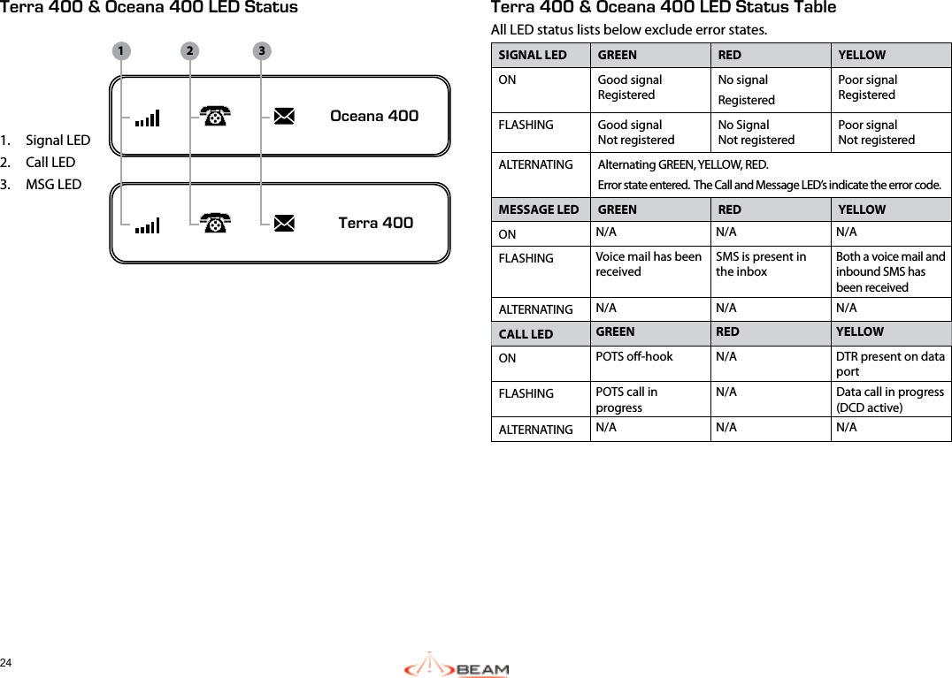 24Terra 400 &amp; Oceana 400 LED Status1.  Signal LED2.  Call LED3.  MSG LED  Oceana 400Terra 400Terra 400 &amp; Oceana 400 LED Status TableAll LED status lists below exclude error states.SIGNAL LED GREEN RED YELLOWON Good signal  RegisteredNo signalRegisteredPoor signal RegisteredFLASHING Good signal  Not registeredNo Signal Not registeredPoor signal Not registeredALTERNATING Alternating GREEN, YELLOW, RED.Error state entered.  The Call and Message LED’s indicate the error code.MESSAGE LED GREEN RED  YELLOWON N/A N/A N/AFLASHING Voice mail has been receivedSMS is present in the inboxBoth a voice mail and inbound SMS has been receivedALTERNATING N/A N/A N/ACALL LED GREEN RED YELLOWON POTS o-hook N/A DTR present on data portFLASHING POTS call in progressN/A Data call in progress (DCD active)ALTERNATING N/A N/A N/A1 2 3