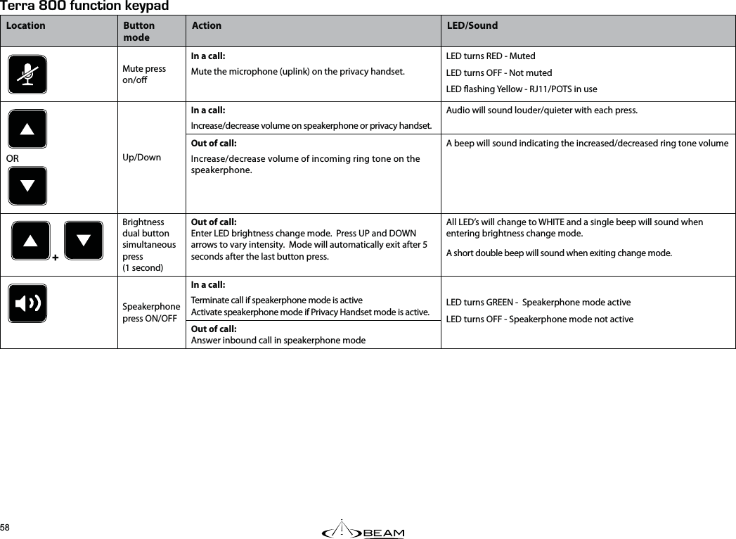 &apos;44#LNN(70%6+10-&apos;;2#&amp;Location Button modeAction LED/SoundMute press on/oIn a call:Mute the microphone (uplink) on the privacy handset.LED turns RED - MutedLED turns OFF - Not mutedLED ashing Yellow - RJ11/POTS in useOR Up/DownIn a call:Increase/decrease volume on speakerphone or privacy handset.Audio will sound louder/quieter with each press.Out of call:Increase/decrease volume of incoming ring tone on the speakerphone.A beep will sound indicating the increased/decreased ring tone volume Brightness dual button simultaneous press(1 second)Out of call:Enter LED brightness change mode.  Press UP and DOWN arrows to vary intensity.  Mode will automatically exit after 5 seconds after the last button press.All LED’s will change to WHITE and a single beep will sound when entering brightness change mode.A short double beep will sound when exiting change mode.Speakerphonepress ON/OFFIn a call:Terminate call if speakerphone mode is activeActivate speakerphone mode if Privacy Handset mode is active.LED turns GREEN -  Speakerphone mode activeLED turns OFF - Speakerphone mode not activeOut of call:Answer inbound call in speakerphone mode