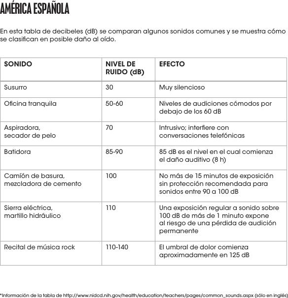 amérICa ESpañoLaSONIDO NIVEL DE RUIDO (dB) EFECTOSusurro 30 Muy silenciosoOcina tranquila 50-60 Niveles de audiciones cómodos por debajo de los 60 dBAspiradora,  secador de pelo70 Intrusivo; interere con  conversaciones telefónicasBatidora 85-90 85 dB es el nivel en el cual comienza  el daño auditivo (8 h)Camíón de basura, mezcladora de cemento100 No más de 15 minutos de exposición sin protección recomendada para sonidos entre 90 a 100 dBSierra eléctrica,  martillo hidráulico110 Una exposición regular a sonido sobre 100 dB de más de 1 minuto expone al riesgo de una pérdida de audición permanente Recital de música rock 110 -14 0 El umbral de dolor comienza aproximadamente en 125 dB*Información de la tabla de http://www.nidcd.nih.gov/health/education/teachers/pages/common_sounds.aspx (sólo en inglés)En esta tabla de decibeles (dB) se comparan algunos sonidos comunes y se muestra cómo se clasican en posible daño al oído.