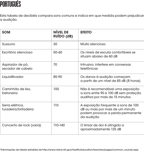 portUGUêSSOM NÍVEL DE RUÍDO (dB) EFEITOSussurro 30 Muito silenciosoEscritório silencioso 50-60 Os níveis de escuta confortáveis se situam abaixo de 60 dBAspirador de pó,  secador de cabelo70 Intrusivo; interfere em conversas telefônicasLiquidicador 85-90 Os danos à audição começam  a partir de um nível de 85 dB (8 horas)Caminhão de lixo,  betoneira 100 Não é recomendável uma exposição a sons entre 90 e 100 dB sem proteção auditiva por mais de 15 minutos.Serra elétrica,  furadeira/britadeira110 A exposição frequente a sons de 100 dB ou mais por mais de um minuto podem provocar a perda permanente da audiçãoConcerto de rock (varia) 110 -14 0 O limiar de dor é atingido a aproximadamente 125 dB*Informações da tabela extraídas de http://www.nidcd.nih.gov/health/education/teachers/pages/common_sounds.aspxEsta tabela de decibéis compara sons comuns e indica em que medida podem prejudicar a audição.