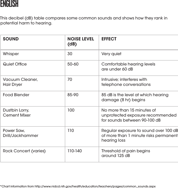 ENGLISHSOUND NOISE LEVEL (dB) EFFECTWhisper 30 Very quietQuiet Ofce 50-60 Comfortable hearing levels  are under60 dBVacuum Cleaner,  Hair Dryer70 Intrusive; interferes with  telephone conversationsFood Blender 85-90 85dB is the level at which hearing damage (8 hr) beginsDustbin Lorry,  Cement Mixer100 No more than 15 minutes of unprotected exposure recommended for sounds between 90-100dB Power Saw,  Drill/Jackhammer110 Regular exposure to sound over 100dB of more than 1minute risks permanent hearing lossRock Concert (varies) 110 -14 0 Threshold of pain begins  around 125dB* Chart information from http://www.nidcd.nih.gov/health/education/teachers/pages/common_sounds.aspxThis decibel (dB) table compares some common sounds and shows how they rank in potential harm to hearing.