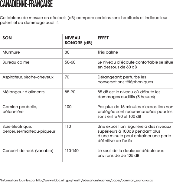 CaNaDIENNE-fraNçaISESON NIVEAU SONORE (dB) EFFETMurmure 30 Très calmeBureau calme 50-60 Le niveau d’écoute confortable se situe en dessous de 60 dBAspirateur, sèche-cheveux 70 Dérangeant; perturbe les conversations téléphoniquesMélangeur d’aliments 85-90 85 dB est le niveau où débute les dommages auditifs (8 heures)Camion poubelle,  bétonnière100 Pas plus de 15 minutes d’exposition non protégée sont recommandées pour les sons entre 90 et 100 dBScie électrique,  perceuse/marteau-piqueur110 Une exposition régulière à des niveaux supérieurs à 100dB pendant plus d’une minute peut entraîner une perte dénitive de l’ouïeConcert de rock (variable) 110 -14 0 Le seuil de la douleuer débute aux environs de de 125 dB*Informations fournies par http://www.nidcd.nih.gov/health/education/teachers/pages/common_sounds.aspxCe tableau de mesure en décibels (dB) compare certains sons habituels et indique leur potentiel de dommage auditif.