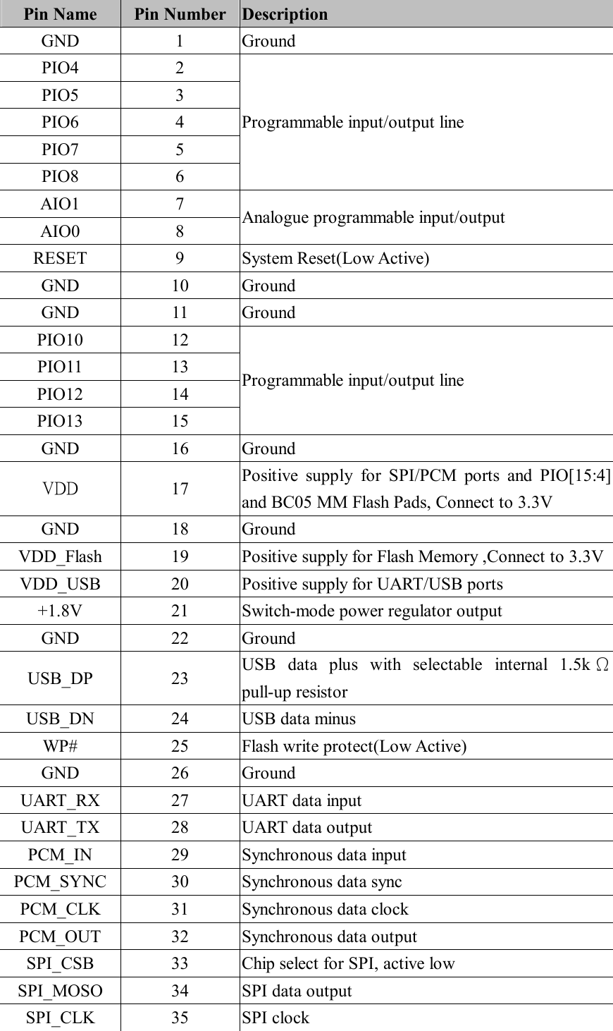 Pin Name  Pin Number  Description GND  1 Ground PIO4  2 PIO5  3 PIO6  4 PIO7  5 PIO8  6 Programmable input/output line AIO1  7 AIO0  8 Analogue programmable input/output RESET  9 System Reset(Low Active) GND  10 Ground GND  11 Ground PIO10  12 PIO11  13 PIO12  14 PIO13  15 Programmable input/output line GND  16 Ground VDD 17 Positive supply for SPI/PCM ports and PIO[15:4] and BC05 MM Flash Pads, Connect to 3.3V GND  18 Ground VDD_Flash  19 Positive supply for Flash Memory ,Connect to 3.3V VDD_USB  20 Positive supply for UART/USB ports +1.8V  21 Switch-mode power regulator output GND  22 Ground USB_DP  23 USB data plus with selectable internal 1.5k Ω pull-up resistor USB_DN  24 USB data minus WP#  25 Flash write protect(Low Active) GND  26 Ground UART_RX  27 UART data input UART_TX  28 UART data output PCM_IN  29 Synchronous data input PCM_SYNC  30 Synchronous data sync PCM_CLK  31 Synchronous data clock PCM_OUT  32 Synchronous data output SPI_CSB  33 Chip select for SPI, active low SPI_MOSO  34 SPI data output SPI_CLK  35 SPI clock 