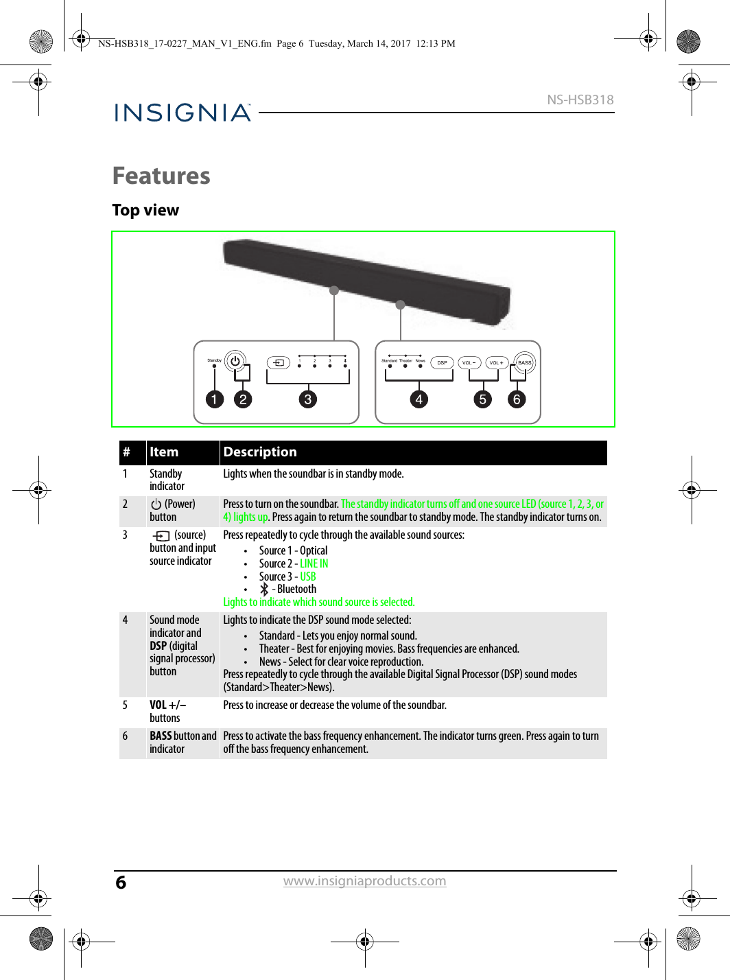 6NS-HSB318www.insigniaproducts.comFeaturesTop view#Item Description1Standby indicatorLights when the soundbar is in standby mode.2 (Power) buttonPress to turn on the soundbar. The standby indicator turns off and one source LED (source 1, 2, 3, or 4) lights up. Press again to return the soundbar to standby mode. The standby indicator turns on.3 (source) button and input source indicatorPress repeatedly to cycle through the available sound sources:•Source 1 - Optical•Source 2 - LINE IN•Source 3 - USB•  - BluetoothLights to indicate which sound source is selected.4Sound mode indicator and DSP (digital signal processor) buttonLights to indicate the DSP sound mode selected:• Standard - Lets you enjoy normal sound.• Theater - Best for enjoying movies. Bass frequencies are enhanced.• News - Select for clear voice reproduction.Press repeatedly to cycle through the available Digital Signal Processor (DSP) sound modes (Standard&gt;Theater&gt;News).5VOL +/– buttonsPress to increase or decrease the volume of the soundbar.6BASS button and indicatorPress to activate the bass frequency enhancement. The indicator turns green. Press again to turn off the bass frequency enhancement. NS-HSB318_17-0227_MAN_V1_ENG.fm  Page 6  Tuesday, March 14, 2017  12:13 PM