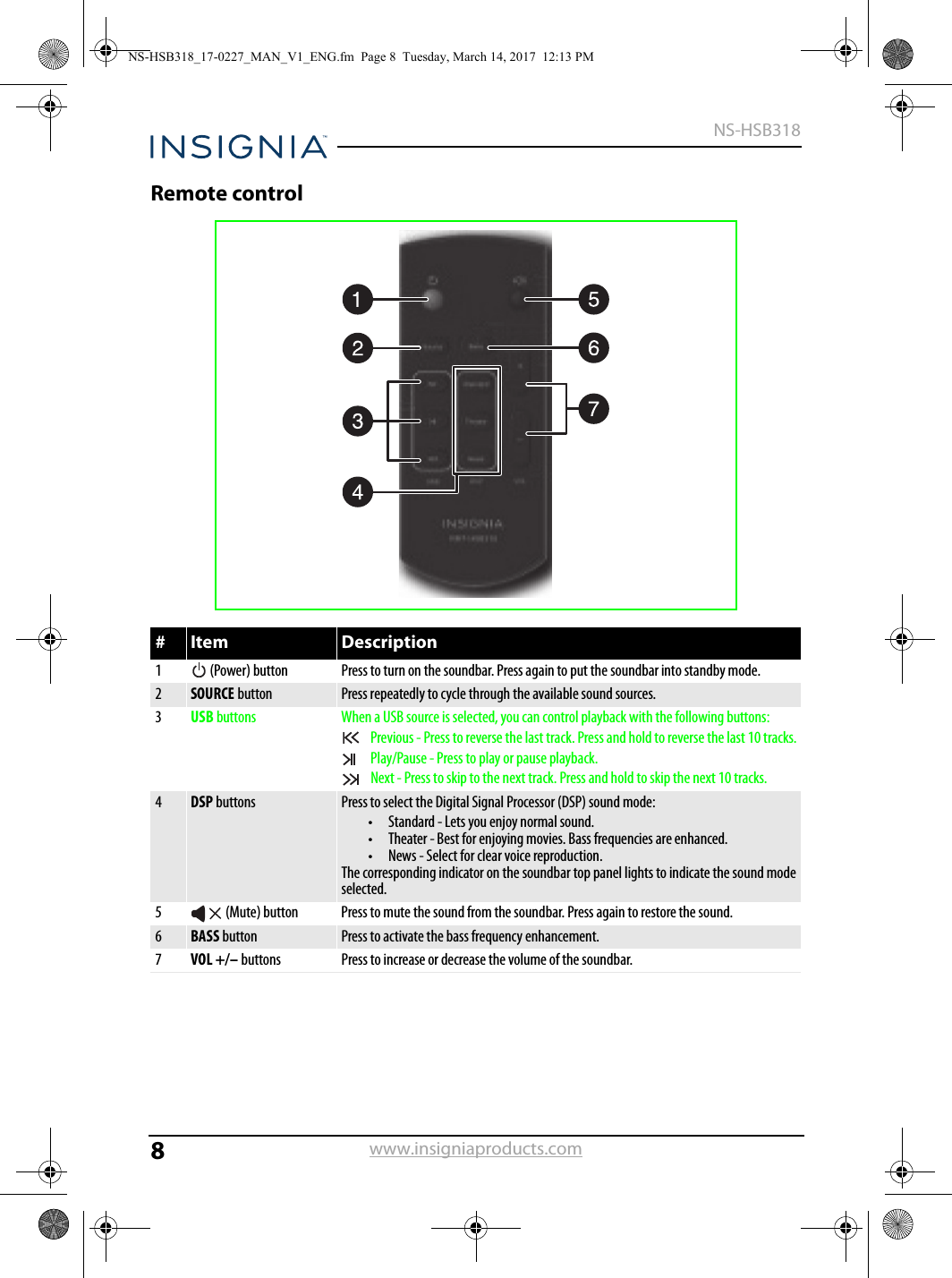 8NS-HSB318www.insigniaproducts.comRemote control#Item Description1  (Power) button Press to turn on the soundbar. Press again to put the soundbar into standby mode.2SOURCE button Press repeatedly to cycle through the available sound sources.3USB buttons When a USB source is selected, you can control playback with the following buttons:Previous - Press to reverse the last track. Press and hold to reverse the last 10 tracks.Play/Pause - Press to play or pause playback.Next - Press to skip to the next track. Press and hold to skip the next 10 tracks.4DSP buttons Press to select the Digital Signal Processor (DSP) sound mode:• Standard - Lets you enjoy normal sound.• Theater - Best for enjoying movies. Bass frequencies are enhanced.• News - Select for clear voice reproduction.The corresponding indicator on the soundbar top panel lights to indicate the sound mode selected.5  (Mute) button Press to mute the sound from the soundbar. Press again to restore the sound.6BASS button Press to activate the bass frequency enhancement.7VOL +/– buttons Press to increase or decrease the volume of the soundbar.NS-HSB318_17-0227_MAN_V1_ENG.fm  Page 8  Tuesday, March 14, 2017  12:13 PM