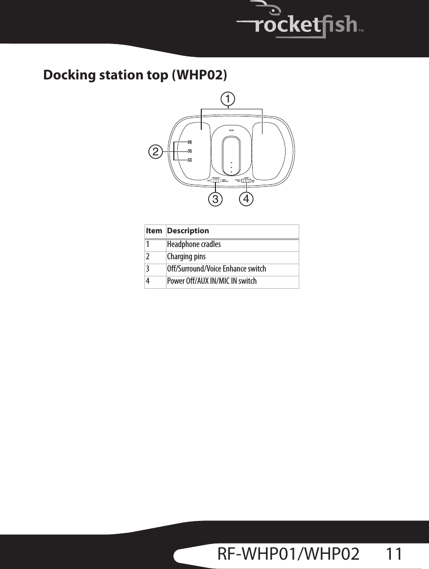11RF-WHP01/WHP02Docking station top (WHP02)Item Description1 Headphone cradles2 Charging pins3 Off/Surround/Voice Enhance switch4 Power Off/AUX IN/MIC IN switch2431