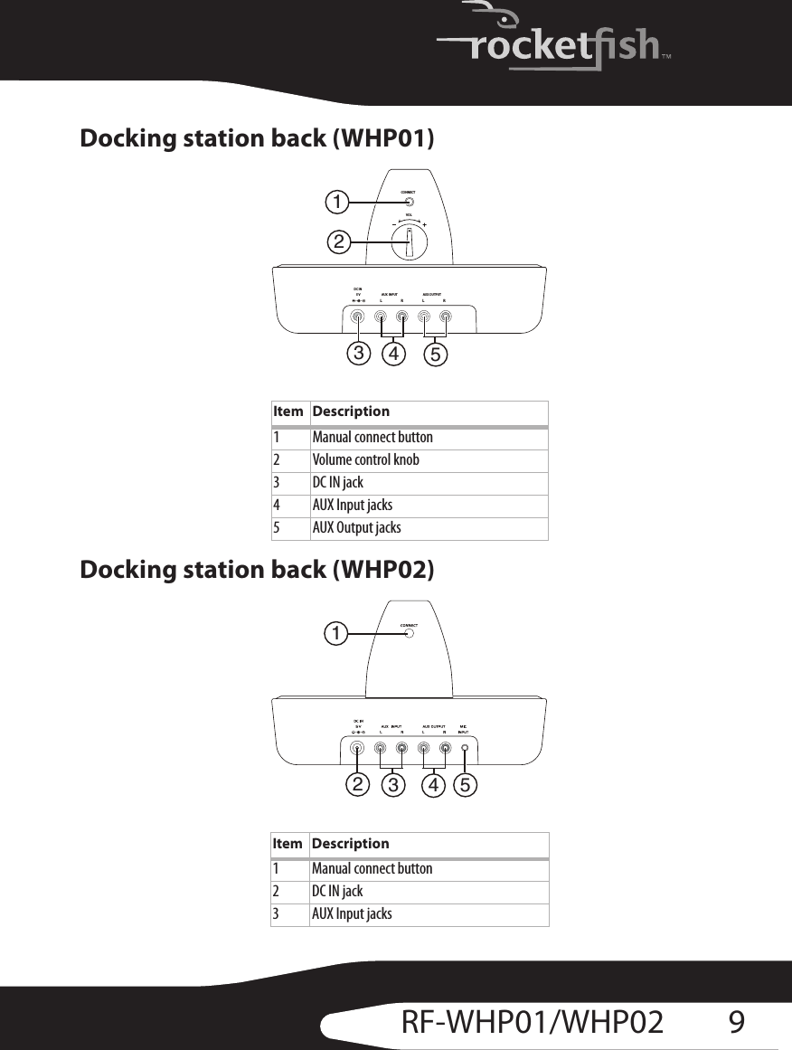 9RF-WHP01/WHP02Docking station back (WHP01)Docking station back (WHP02)Item Description1 Manual connect button2 Volume control knob3DC IN jack4 AUX Input jacks5AUX Output jacksItem Description1 Manual connect button2DC IN jack3 AUX Input jacks1CONNECTRLAUX  INPUTRLAUX OUTPUTDC IN5VVOL234513452