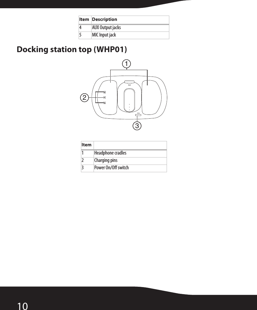10Docking station top (WHP01)4AUX Output jacks5 MIC Input jack Item1 Headphone cradles2Charging pins3 Power On/Off switchItem Description213