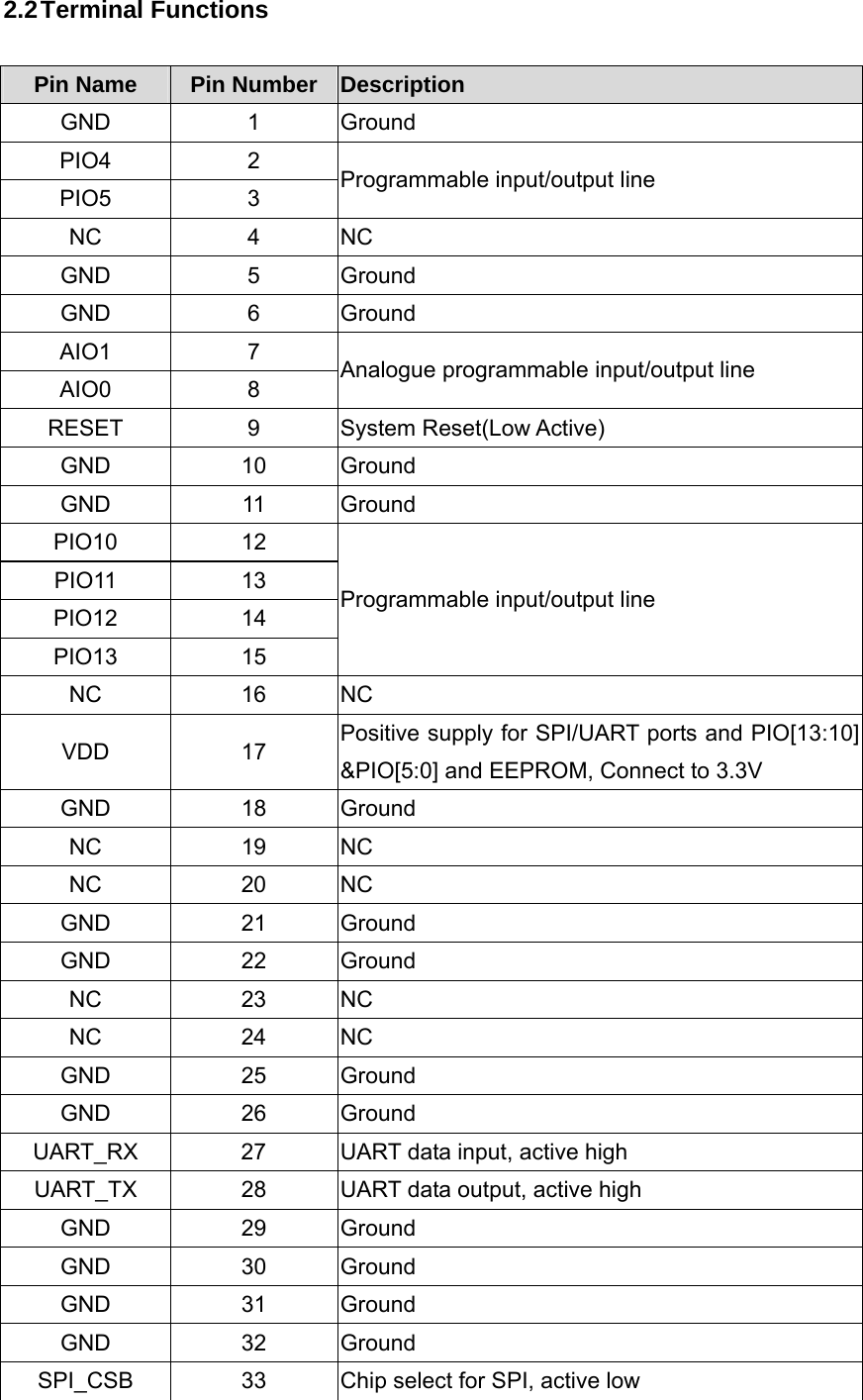  2.2 Terminal  Functions  Pin Name  Pin Number  Description GND 1 Ground PIO4 2 PIO5 3 Programmable input/output line NC 4 NC GND 5 Ground GND 6 Ground AIO1 7 AIO0 8 Analogue programmable input/output line RESET 9 System Reset(Low Active) GND 10 Ground GND 11 Ground PIO10 12 PIO11 13 PIO12 14 PIO13 15 Programmable input/output line NC 16 NC VDD 17 Positive supply for SPI/UART ports and PIO[13:10] &amp;PIO[5:0] and EEPROM, Connect to 3.3V GND 18 Ground NC 19 NC NC 20 NC GND 21 Ground GND 22 Ground NC 23 NC NC 24 NC GND 25 Ground GND 26 Ground UART_RX  27  UART data input, active high UART_TX  28  UART data output, active high GND 29 Ground GND 30 Ground GND 31 Ground GND 32 Ground SPI_CSB  33  Chip select for SPI, active low 