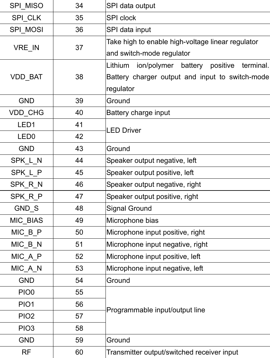 SPI_MISO  34  SPI data output SPI_CLK 35 SPI clock SPI_MOSI  36  SPI data input VRE_IN 37 Take high to enable high-voltage linear regulator and switch-mode regulator VDD_BAT 38 Lithium ion/polymer battery positive terminal. Battery charger output and input to switch-mode regulator GND 39 Ground VDD_CHG  40  Battery charge input LED1 41 LED0 42 LED Driver GND 43 Ground SPK_L_N  44  Speaker output negative, left SPK_L_P  45  Speaker output positive, left SPK_R_N  46  Speaker output negative, right SPK_R_P  47  Speaker output positive, right GND_S 48 Signal Ground  MIC_BIAS 49 Microphone bias MIC_B_P  50  Microphone input positive, right MIC_B_N  51  Microphone input negative, right MIC_A_P  52  Microphone input positive, left MIC_A_N  53  Microphone input negative, left GND 54 Ground PIO0 55 PIO1 56 PIO2 57 PIO3 58 Programmable input/output line GND 59 Ground RF  60  Transmitter output/switched receiver input          