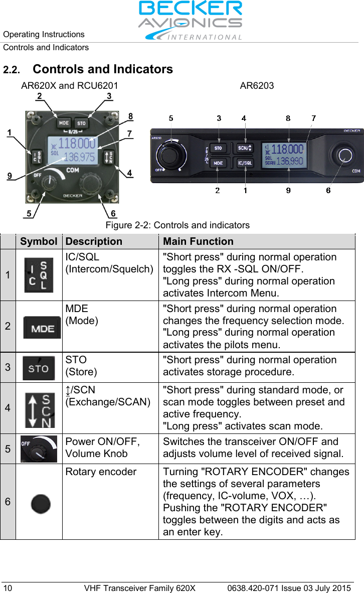 Operating Instructions   Controls and Indicators  10 VHF Transceiver Family 620X 0638.420-071 Issue 03 July 2015 2.2. Controls and Indicators  AR620X and RCU6201 AR6203    Figure 2-2: Controls and indicators     Symbol Description Main Function 1  IC/SQL  (Intercom/Squelch) &quot;Short press&quot; during normal operation toggles the RX -SQL ON/OFF. &quot;Long press&quot; during normal operation activates Intercom Menu. 2  MDE  (Mode) &quot;Short press&quot; during normal operation changes the frequency selection mode. &quot;Long press&quot; during normal operation activates the pilots menu.  3  STO  (Store) &quot;Short press&quot; during normal operation activates storage procedure. 4  ↨/SCN  (Exchange/SCAN) &quot;Short press&quot; during standard mode, or scan mode toggles between preset and active frequency. &quot;Long press&quot; activates scan mode. 5  Power ON/OFF, Volume Knob Switches the transceiver ON/OFF and adjusts volume level of received signal. 6  Rotary encoder Turning &quot;ROTARY ENCODER&quot; changes the settings of several parameters (frequency, IC-volume, VOX, …). Pushing the &quot;ROTARY ENCODER&quot; toggles between the digits and acts as an enter key. 