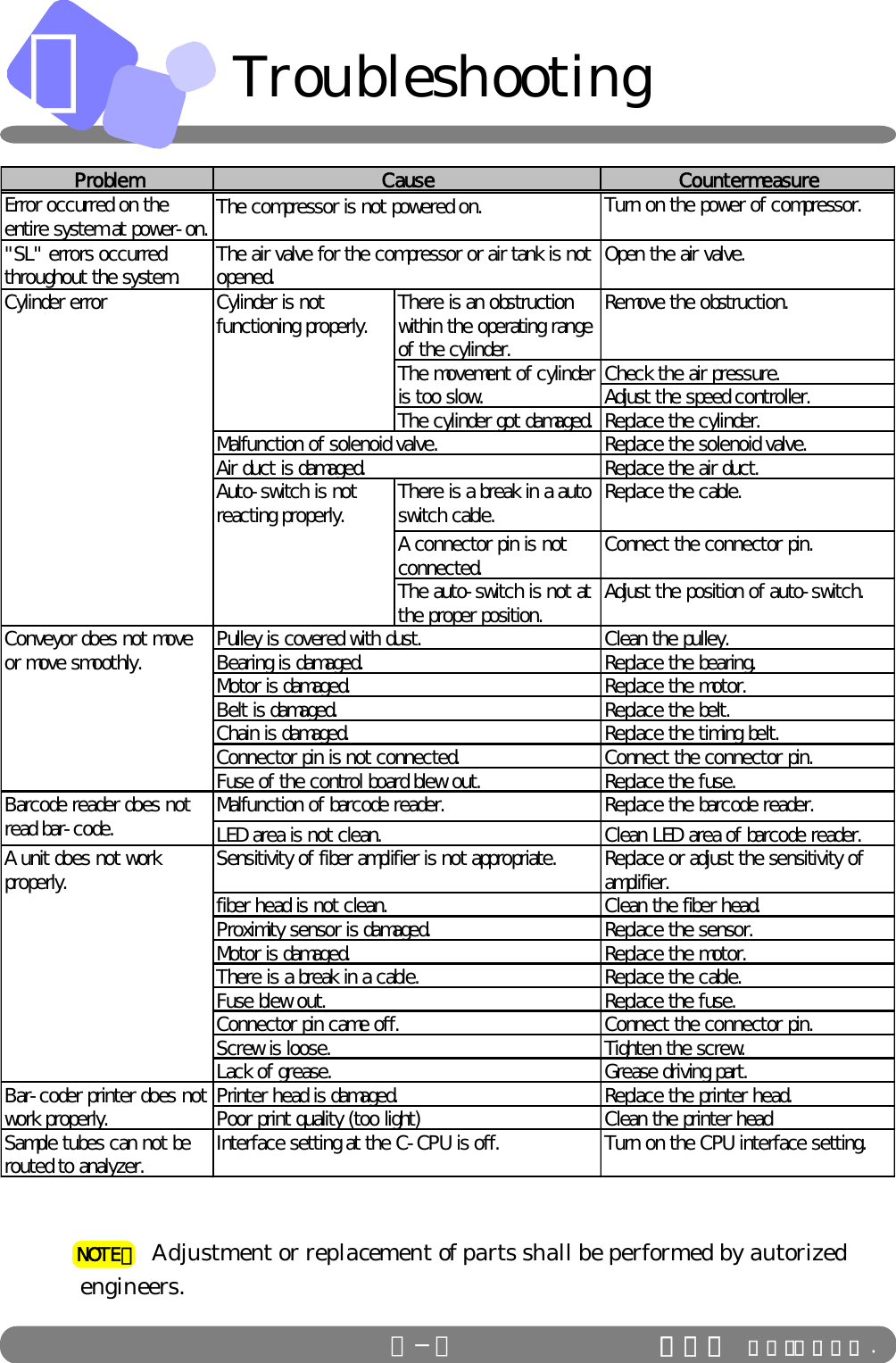ＤＤ−１  ＩＤＳ Ｃｏ．，Ｌｔｄ .NOTE！              Adjustment or replacement of parts shall be performed by autorized              engineers.TroubleshootingProblem CountermeasureError occurred on theentire system at power-on. Turn on the power of compressor.&quot;SL&quot; errors occurredthroughout the system. Open the air valve.There is an obstructionwithin the operating rangeof the cylinder.Remove the obstruction.Check the air pressure.Adjust the speed controller.The cylinder got damaged. Replace the cylinder.Replace the solenoid valve.Replace the air duct.There is a break in a autoswitch cable. Replace the cable.A connector pin is notconnected. Connect the connector pin.The auto-switch is not atthe proper position. Adjust the position of auto-switch.Clean the pulley.Replace the bearing.Replace the motor.Replace the belt.Replace the timing belt.Connect the connector pin.Replace the fuse.Replace the barcode reader.Clean LED area of barcode reader.Replace or adjust the sensitivity ofamplifier.Clean the fiber head.Replace the sensor.Replace the motor.Replace the cable.Replace the fuse.Connect the connector pin.Tighten the screw.Grease driving part.Replace the printer head.Poor print quality (too light) Clean the printer headSample tubes can not berouted to analyzer. Interface setting at the C-CPU is off. Turn on the CPU interface setting.CauseThe compressor is not powered on.The air valve for the compressor or air tank is notopened.Cylinder is notfunctioning properly.Cylinder errorPulley is covered with dust.Bearing is damaged.Motor is damaged.Conveyor does not moveor move smoothly.Malfunction of solenoid valve.Auto-switch is notreacting properly.The movement of cylinderis too slow.Air duct is damaged.Belt is damaged.Chain is damaged.Connector pin is not connected.Fuse of the control board blew out.Fuse blew out.Malfunction of barcode reader.LED area is not clean.Sensitivity of fiber amplifier is not appropriate.fiber head is not clean.Barcode reader does notread bar-code.A unit does not workproperly.Bar-coder printer does notwork properly.Connector pin came off.Screw is loose.Lack of grease.Printer head is damaged.Proximity sensor is damaged.Motor is damaged.There is a break in a cable.