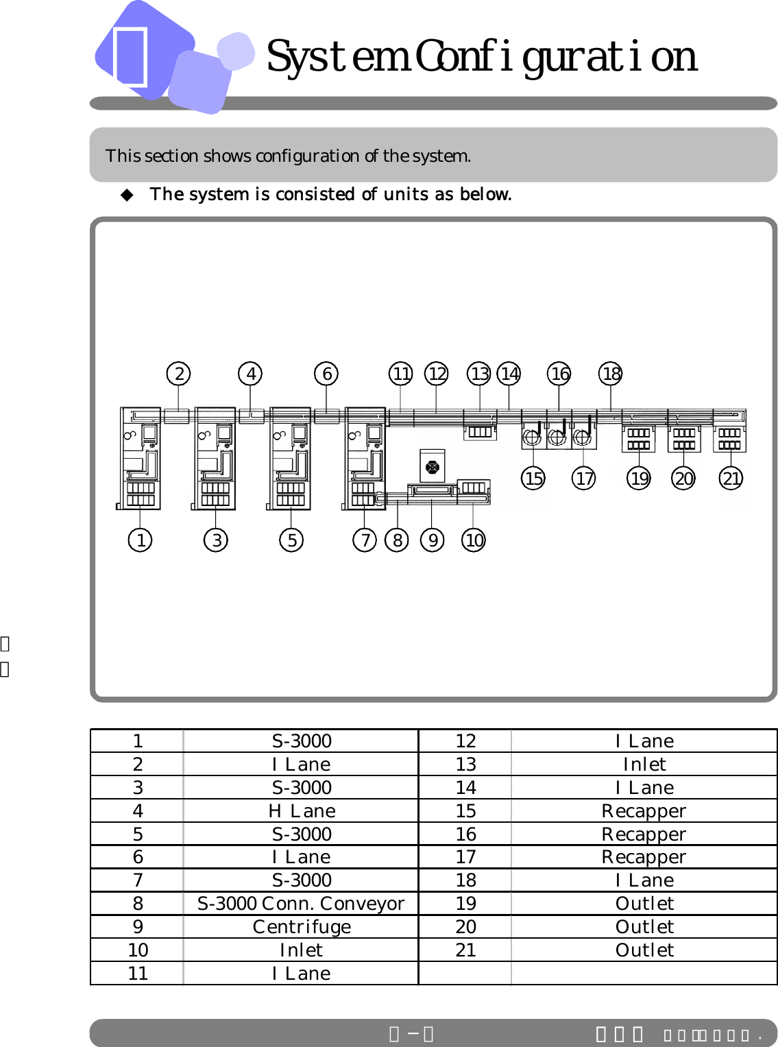 Ａ◆  The system is consisted of units as below.System ConfigurationＡ−２ ＩＤＳ Ｃｏ．，Ｌｔｄ .パトライト解除1 S-3000 12 I Lane2 I Lane 13 Inlet3 S-3000 14 I Lane4 H Lane 15 Recapper5 S-3000 16 Recapper6 I Lane 17 Recapper7 S-3000 18 I Lane8 S-3000 Conn. Conveyor 19 Outlet9 Centrifuge 20 Outlet10 Inlet 21 Outlet11 I Lane1234567 8 9 1011 12 13 141516171819 20 21     This section shows configuration of the system.