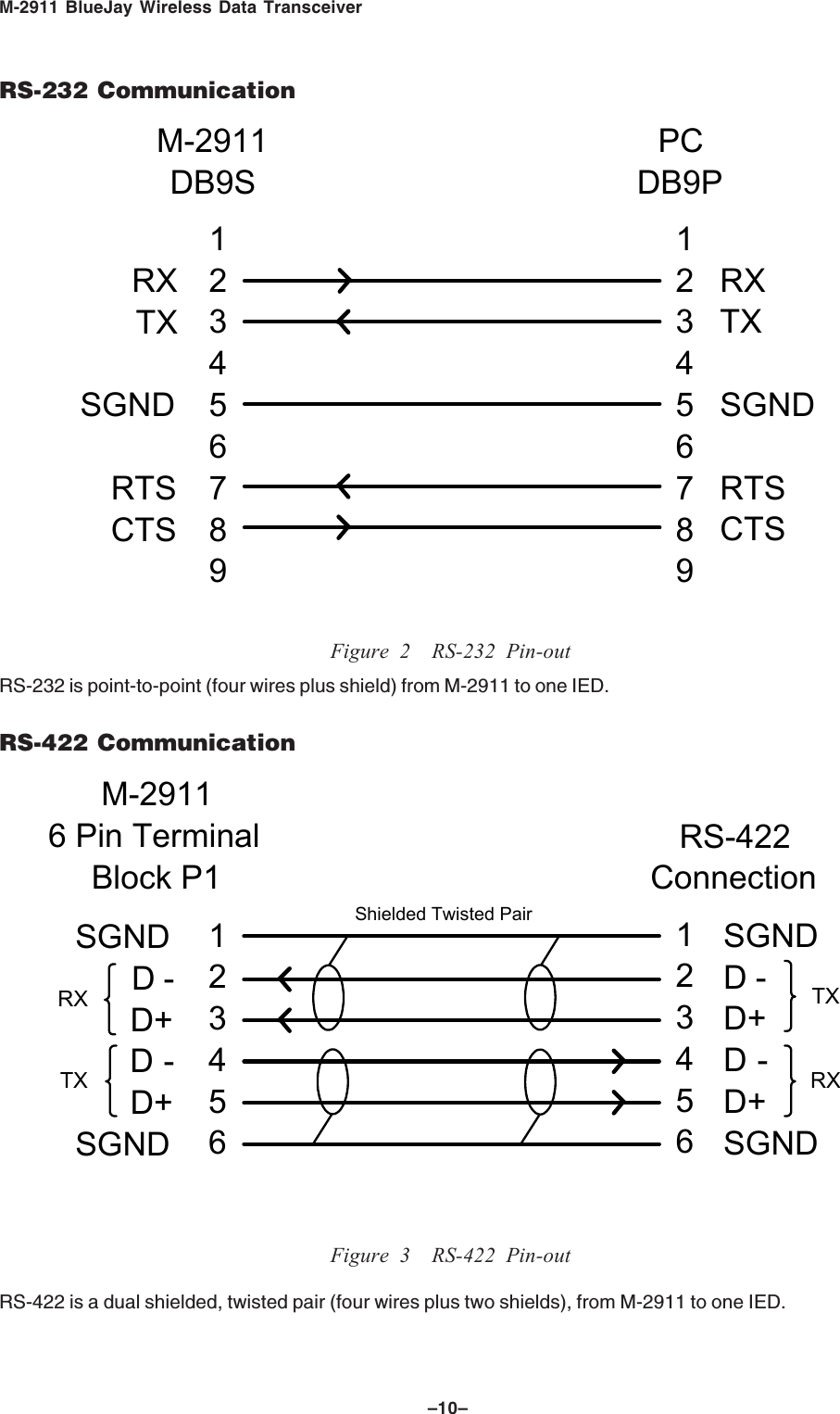 M-2911 BlueJay Wireless Data Transceiver–10–RS-232 Communication123456789123456789RXTXSGNDRTSCTSRXTXSGNDRTSCTSM-2911DB9SPCDB9PFigure 2 RS-232 Pin-outRS-232 is point-to-point (four wires plus shield) from M-2911 to one IED.RS-422 Communication123456SGNDD-D+D-D+SGNDM-29116 Pin TerminalBlock P1RS-422Connection123456SGNDD-D+D-D+SGNDShielded Twisted PairRXTXTXRXFigure 3 RS-422 Pin-outRS-422 is a dual shielded, twisted pair (four wires plus two shields), from M-2911 to one IED.