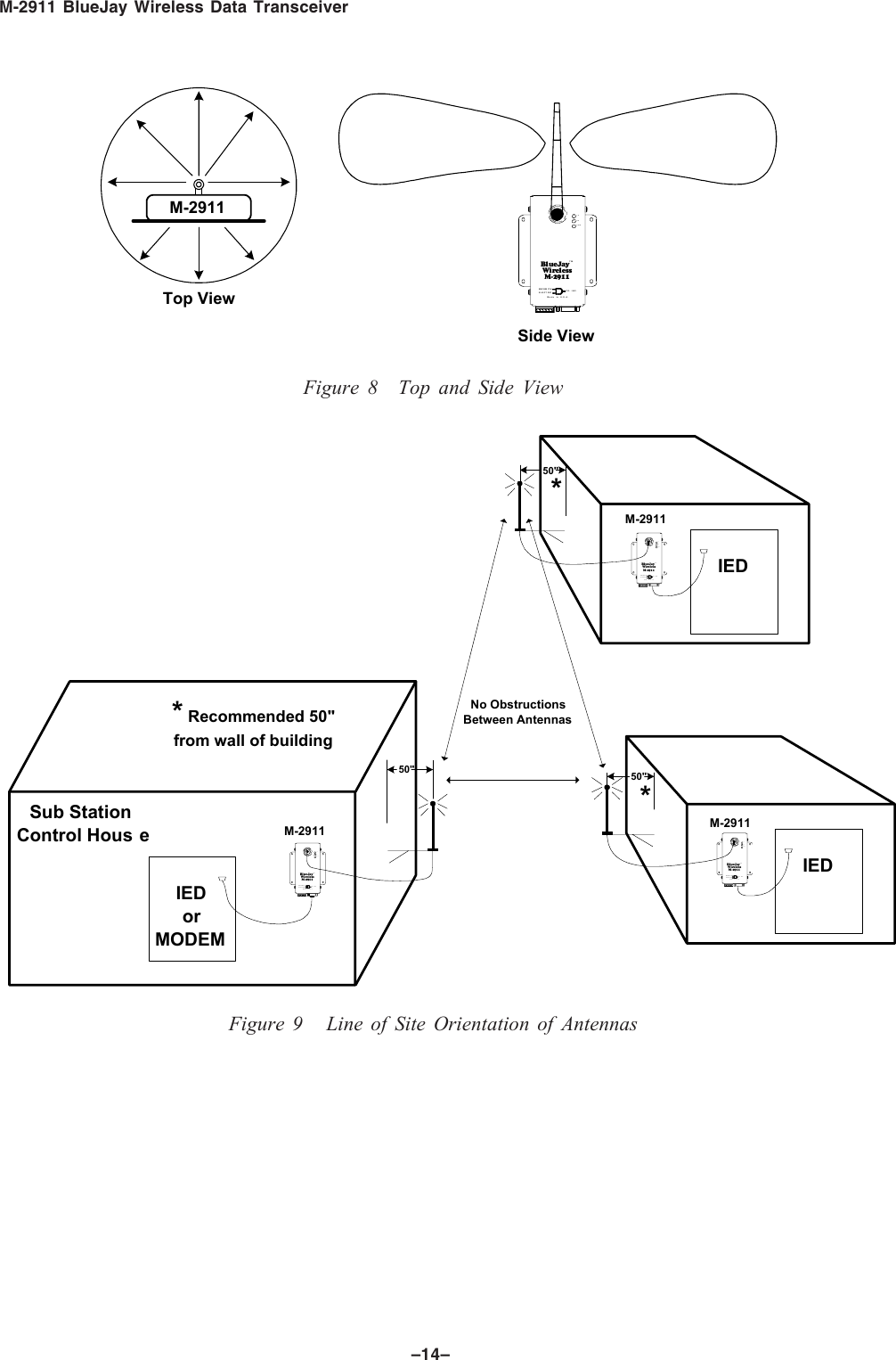 M-2911 BlueJay Wireless Data Transceiver–14–BlueJayTMWirelessM-2911Made in U.S.A.PWRRXTXCO. INC.ELECTRICBECKW ITHM-2911Top ViewSide ViewFigure 8 Top and Side ViewBlueJayTMWirelessM-2911Made in U.S.A.PWRRXTXCO.INC.ELECT RICBECKW ITHIED50"*Sub StationControl Hous e M-2911Blue JayTMWire lessM-2911Made inU.S.A.PWRRXTXCO.INC.ELECTRICBECKWITHIEDorMODEM50"* Recommended 50"from wall of buildingBlueJayTMWire lessM-2911Madein U.S.A.PWRRXTXCO.INC.ELECTRICBECKWITH IED50"*M-2911M-2911No ObstructionsBetween AntennasFigure 9 Line of Site Orientation of Antennas