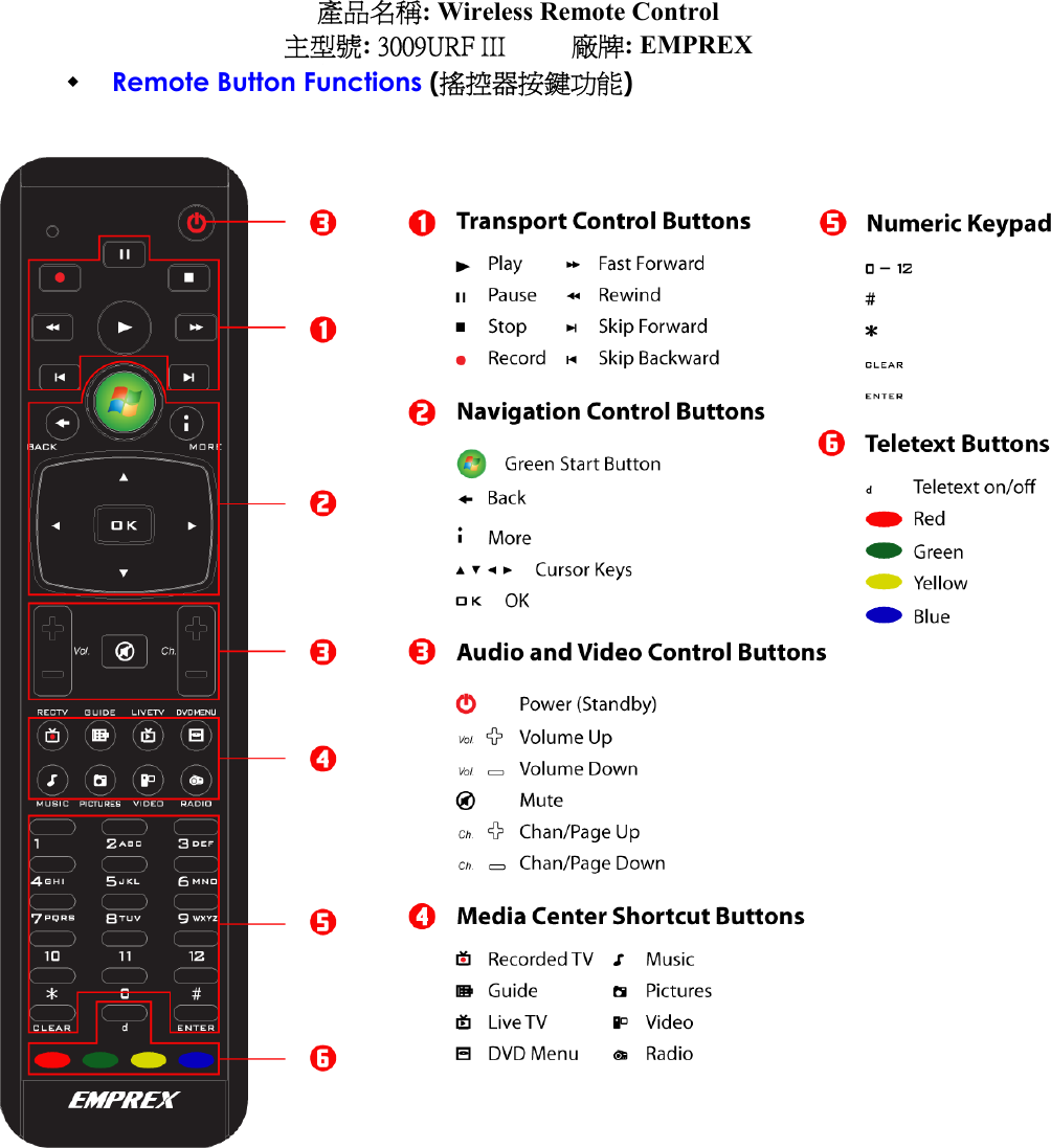產品名稱: Wireless Remote Control 主型號: 3009URF III     廠牌: EMPREX   Remote Button Functions (搖控器按鍵功能)  