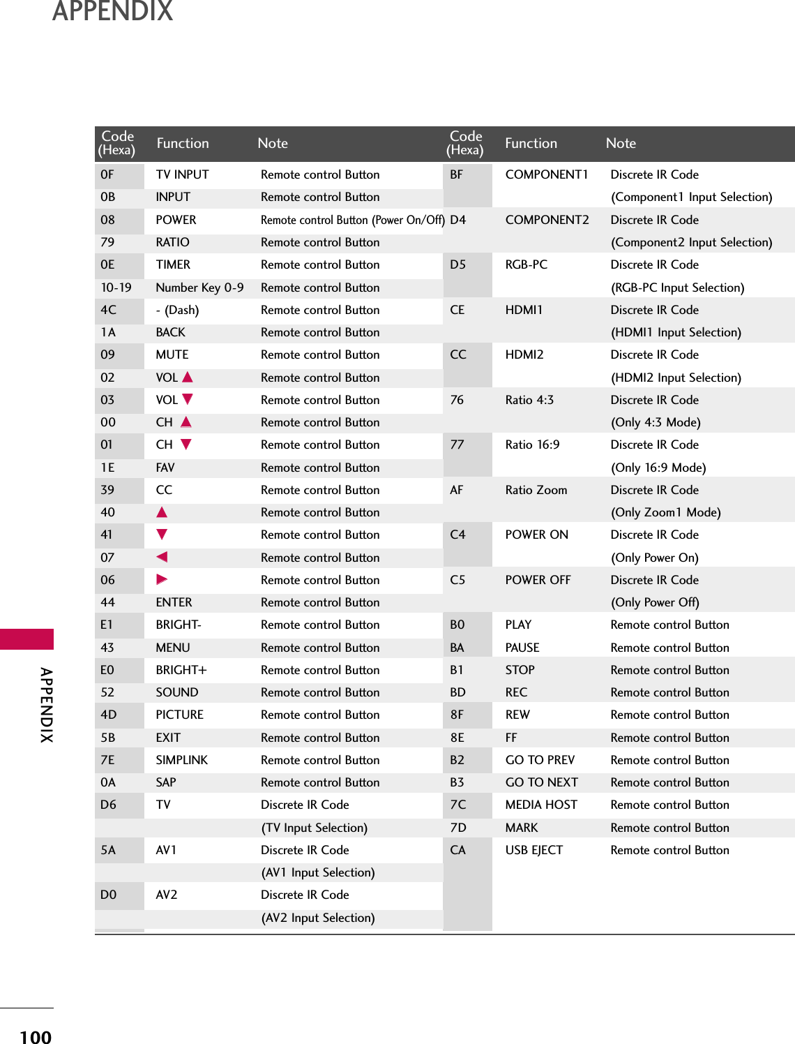 APPENDIX100APPENDIXCode Function Note(Hexa) Code Function Note(Hexa)0F TV INPUT Remote control Button0B INPUT Remote control Button08 POWERRemote control Button (Power On/Off)79 RATIO Remote control Button0E TIMER Remote control Button10-19 Number Key 0-9 Remote control Button4C - (Dash) Remote control Button1A BACK Remote control Button09 MUTE Remote control Button02 VOL DDRemote control Button03 VOL EERemote control Button00 CH  DDRemote control Button01 CH  EERemote control Button1E FAV Remote control Button39 CC Remote control Button40 DDRemote control Button41 EERemote control Button07 FF Remote control Button06 GGRemote control Button44 ENTER Remote control ButtonE1 BRIGHT- Remote control Button43 MENU Remote control ButtonE0 BRIGHT+ Remote control Button52 SOUND Remote control Button4D PICTURE Remote control Button5B EXIT Remote control Button7E SIMPLINK Remote control Button0A SAP Remote control ButtonD6 TV Discrete IR Code (TV Input Selection)5A AV1 Discrete IR Code (AV1 Input Selection)D0 AV2 Discrete IR Code (AV2 Input Selection)BF COMPONENT1 Discrete IR Code (Component1 Input Selection)D4 COMPONENT2 Discrete IR Code (Component2 Input Selection)D5 RGB-PC Discrete IR Code (RGB-PC Input Selection)CE HDMI1 Discrete IR Code (HDMI1 Input Selection)CC HDMI2 Discrete IR Code (HDMI2 Input Selection)76 Ratio 4:3 Discrete IR Code (Only 4:3 Mode)77 Ratio 16:9 Discrete IR Code (Only 16:9 Mode)AF Ratio Zoom Discrete IR Code (Only Zoom1 Mode)C4 POWER ON Discrete IR Code (Only Power On)C5 POWER OFF Discrete IR Code (Only Power Off)B0 PLAY Remote control ButtonBA PAUSE Remote control ButtonB1 STOP Remote control ButtonBD REC Remote control Button8F REW Remote control Button8E FF Remote control ButtonB2 GO TO PREV Remote control ButtonB3 GO TO NEXT Remote control Button7C MEDIA HOST  Remote control Button7D MARK Remote control ButtonCA USB EJECT Remote control Button