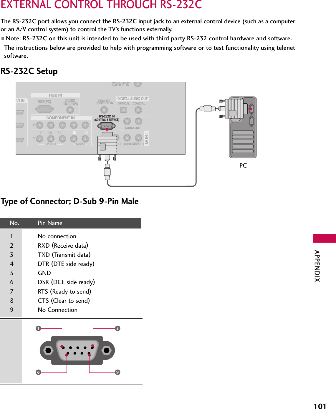 APPENDIX101EXTERNAL CONTROL THROUGH RS-232CRS-232C SetupThe RS-232C port allows you connect the RS-232C input jack to an external control device (such as a computeror an A/V control system) to control the TV’s functions externally.■Note: RS-232C on this unit is intended to be used with third party RS-232 control hardware and software.The instructions below are provided to help with programming software or to test functionality using telenetsoftware.RGB INDVI INCOMPONENT INAV IN 1AUDIO(RGB/DVI)RGB(PC)REMOTECONTROL INANTENNA/CABLE IN12RS-232C IN(CONTROL &amp; SERVICE)VIDEOAUDIOAUDIO OUTOPTICAL COAXIALDIGITAL AUDIO OUTVIDEOMONO(                        )AUDIOS-VIDEOType of Connector; D-Sub 9-Pin MaleNo.  Pin Name1  No connection2 RXD (Receive data)3 TXD (Transmit data)4 DTR (DTE side ready)5 GND6 DSR (DCE side ready)7 RTS (Ready to send)8 CTS (Clear to send)9 No Connection1659PC