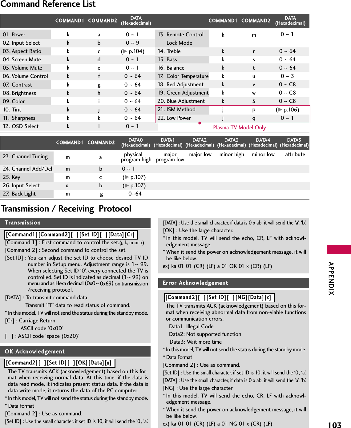 APPENDIX103Command Reference ListCCOOMMMMAANNDD11CCOOMMMMAANNDD2223. Channel Tuning24. Channel Add/Del25. Key26. Input Select27. Back LightDATA(Hexadecimal)CCOOMMMMAANNDD11CCOOMMMMAANNDD22DATA(Hexadecimal)CCOOMMMMAANNDD11CCOOMMMMAANNDD22DATA0(Hexadecimal)DATA1(Hexadecimal)DATA2(Hexadecimal)DATA3(Hexadecimal)DATA4(Hexadecimal)DATA5(Hexadecimal)physical   major major low minor high minor low attributeprogram high program lowmamb0 ~1mc (GGp.107)xb(GGp.107)m                   g                0~6401. Power   k  a 0 ~102. Input Select  k  b 0 ~903. Aspect Ratio  k  c (GGp.104)04. Screen Mute  k  d 0 ~105. Volume Mute  k  e 0 ~106. Volume Control  k  f 0 ~6407. Contrast  k  g 0 ~6408. Brightness  k  h 0 ~6409. Color  k  i 0 ~6410. Tint  k  j 0 ~6411. Sharpness  k  k 0 ~6412. OSD Select  k  l 0 ~10 ~1Plasma TV Model OnlyTransmission / Receiving  ProtocolTTrraannssmmiissssiioonn[Command 1] : First command to control the set.(j, k, m or x)[Command 2] : Second command to control the set.[Set ID] : You can adjust the set ID to choose desired TV IDnumber in Setup menu. Adjustment range is 1~99.When selecting Set ID ‘0’, every connected the TV iscontrolled. Set ID is indicated as decimal (1~ 99)onmenu and as Hexa decimal (0x0~ 0x63)on transmission/receiving protocol.[DATA] : To transmit command data.Transmit ‘FF’ data to read status of command.* In this model, TV will not send the status during the standby mode.[Cr] : Carriage ReturnASCII code ‘0x0D’[   ] : ASCII code ‘space (0x20)’OOKK AAcckknnoowwlleeddggeemmeennttThe TV transmits ACK (acknowledgement) based on this for-mat when  receiving normal  data. At this time,  if  the  data isdata read mode, it indicates present status data. If the data isdata write mode, it returns the data of the PC computer.* In this model, TV will not send the status during the standby mode.* Data Format[Command 2] : Use as command.[Set ID] : Use the small character, if set ID is 10, it will send the ‘0’, ‘a’.[DATA] : Use the small character, if data is 0 x ab, it will send the ‘a’, ‘b’.[OK] : Use the large character.* In this  model, TV  will  send the  echo, CR,  LF  with acknowl-edgement message.* When it send the power on acknowledgement message, it willbe like below.ex) ka 01 01 (CR) (LF) a 01 OK 01 x (CR) (LF)EErrrroorr AAcckknnoowwlleeddggeemmeennttThe TV transmits ACK (acknowledgement) based on this for-mat when receiving abnormal data from non-viable functionsor communication errors.Data1: Illegal CodeData2: Not supported functionData3: Wait more time* In this model, TV will not send the status during the standby mode.* Data Format[Command 2] : Use as command.[Set ID] : Use the small character, if set ID is 10, it will send the ‘0’, ‘a’.[DATA] : Use the small character, if data is 0 x ab, it will send the ‘a’, ‘b’.[NG] : Use the large character* In this  model, TV  will  send the  echo, CR,  LF  with acknowl-edgement message.* When it send the power on acknowledgement message, it willbe like below.ex) ka 01 01 (CR) (LF) a 01 NG 01 x (CR) (LF)[[CCoommmmaanndd11]][[CCoommmmaanndd22]][[  ]][[SSeett IIDD]][[  ]][[DDaattaa]][[CCrr]][[CCoommmmaanndd22]][[  ]][[SSeett IIDD]][[  ]][[OOKK]][[DDaattaa]][[xx]][[CCoommmmaanndd22]][[  ]][[SSeett IIDD]][[  ]][[NNGG]][[DDaattaa]][[xx]]13. Remote ControlLock Mode14. Treble  k  r 0 ~6415. Bass   k  s 0 ~6416. Balance   k  t 0 ~6417.Color Temperaturek  u 0 ~318. Red Adjustment k  v 0 ~C819. Green Adjustment k  w 0 ~C820. Blue Adjustment k  $ 0 ~C821. ISM Method j p (GGp.106)22. Low Power j q 0 ~1k  m