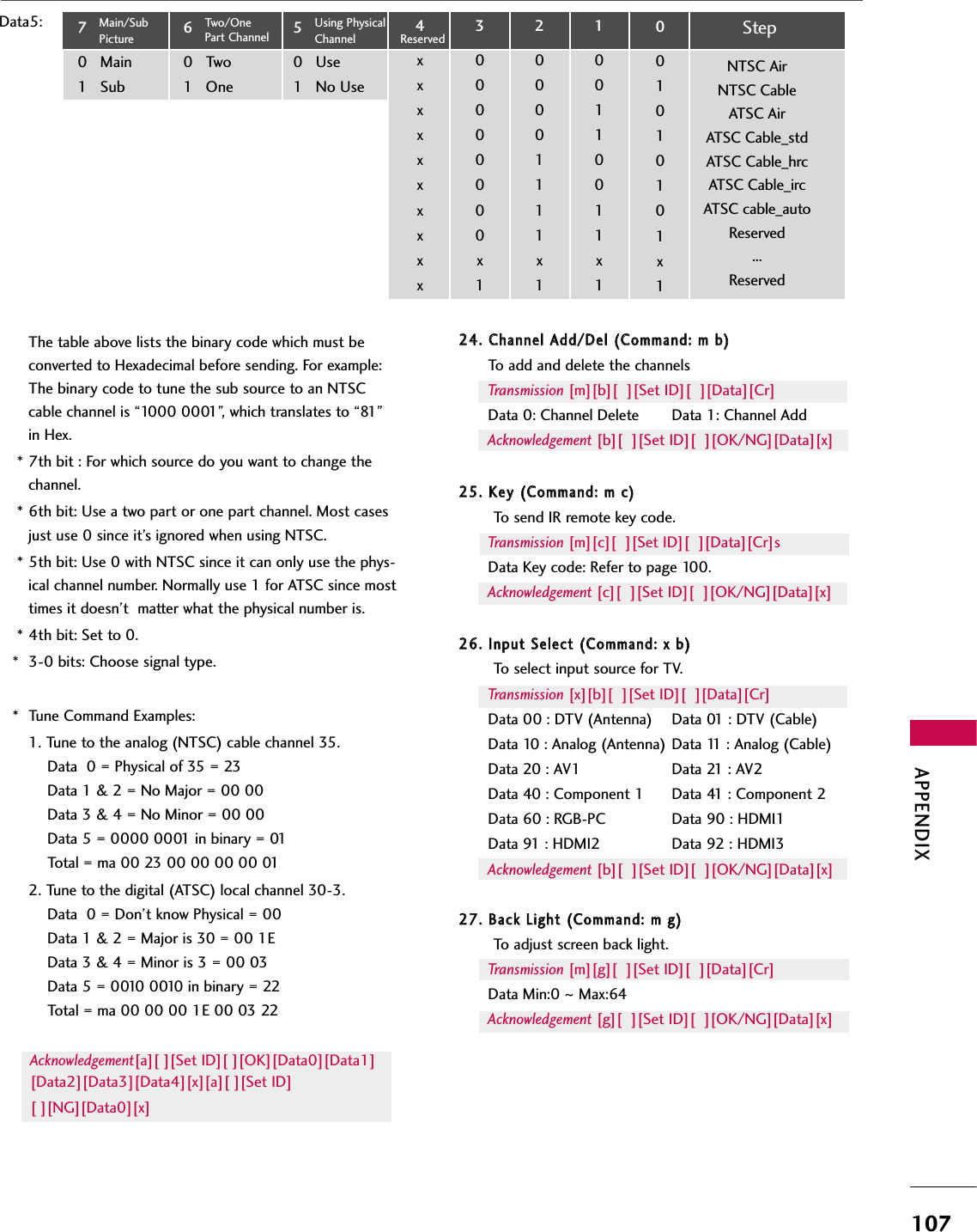 APPENDIX107Data5:The table above lists the binary code which must beconverted to Hexadecimal before sending. For example:The binary code to tune the sub source to an NTSCcable channel is “1000 0001”, which translates to “81”in Hex.* 7th bit : For which source do you want to change thechannel.* 6th bit: Use a two part or one part channel. Most casesjust use 0 since it’s ignored when using NTSC.* 5th bit: Use 0 with NTSC since it can only use the phys-ical channel number. Normally use 1 for ATSC since mosttimes it doesn’t  matter what the physical number is.* 4th bit: Set to 0.* 3-0 bits: Choose signal type.* Tune Command Examples:1. Tune to the analog (NTSC) cable channel 35.Data  0 = Physical of 35 = 23Data 1 &amp; 2 = No Major = 00 00Data 3 &amp; 4 = No Minor = 00 00Data 5 = 0000 0001 in binary = 01Total = ma 00 23 00 00 00 00 012. Tune to the digital (ATSC) local channel 30-3.Data  0 = Don’t know Physical = 00Data 1 &amp; 2 = Major is 30 = 00 1EData 3 &amp; 4 = Minor is 3 = 00 03Data 5 = 0010 0010 in binary = 22Total = ma 00 00 00 1E 00 03 22Acknowledgement[a][ ][Set ID][ ][OK][Data0][Data1][Data2][Data3][Data4][x][a][ ][Set ID][ ][NG][Data0][x]2244.. CChhaannnneell AAdddd//DDeell ((CCoommmmaanndd:: mm bb))To add and delete the channelsTransmission [m][b][  ][Set ID][  ][Data][Cr]Data 0: Channel Delete Data 1: Channel AddAcknowledgement [b][  ][Set ID][  ][OK/NG][Data][x]2255.. KKeeyy ((CCoommmmaanndd:: mm cc))To send IR remote key code.Transmission [m][c][  ][Set ID][  ][Data][Cr]sData Key code: Refer to page 100.Acknowledgement [c][  ][Set ID][  ][OK/NG][Data][x]2266.. IInnppuutt SSeelleecctt ((CCoommmmaanndd:: xx bb))To select input source for TV. Transmission [x][b][  ][Set ID][  ][Data][Cr]Data 00 : DTV (Antenna) Data 01 : DTV (Cable)Data 10 : Analog (Antenna) Data 11 : Analog (Cable)Data 20 : AV1 Data 21 : AV2Data 40 : Component 1 Data 41 : Component 2Data 60 : RGB-PC Data 90 : HDMI1Data 91 : HDMI2 Data 92 : HDMI3Acknowledgement [b][  ][Set ID][  ][OK/NG][Data][x]2277.. BBaacckk LLiigghhtt ((CCoommmmaanndd:: mm gg))To adjust screen back light.  Transmission [m][g][  ][Set ID][  ][Data][Cr]Data Min:0 ~ Max:64Acknowledgement [g][  ][Set ID][  ][OK/NG][Data][x]StepNTSC AirNTSC CableATSC AirATSC Cable_std ATSC Cable_hrcATSC Cable_ircATSC cable_autoReserved...Reserved100110011x1200001111x1300000000x14xxxxxxxxxxReserved501UseNo UseUsing PhysicalChannel601TwoOneTwo/One Part Channel701MainSubMain/Sub Picture 001010101x1