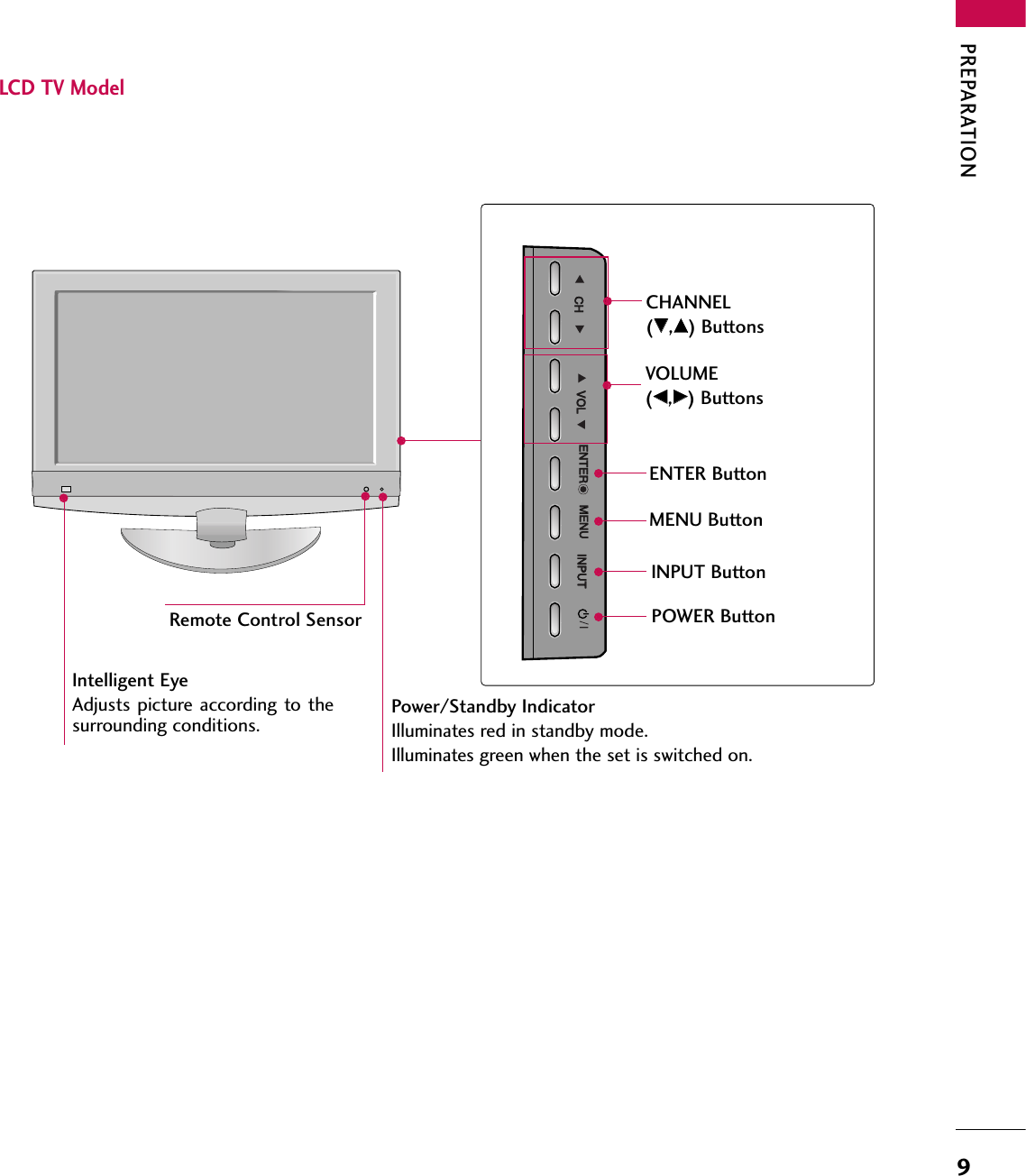 PREPARATION9LCD TV ModelCH VOL ENTER MENU INPUTRemote Control SensorIntelligent EyeAdjusts picture according to thesurrounding conditions. Power/Standby IndicatorIlluminates red in standby mode.Illuminates green when the set is switched on.CH VOL ENTER MENU INPUTCHANNEL(EE,DD) ButtonsVOLUME(FF,GG) ButtonsENTER ButtonMENU ButtonINPUT ButtonPOWER Button