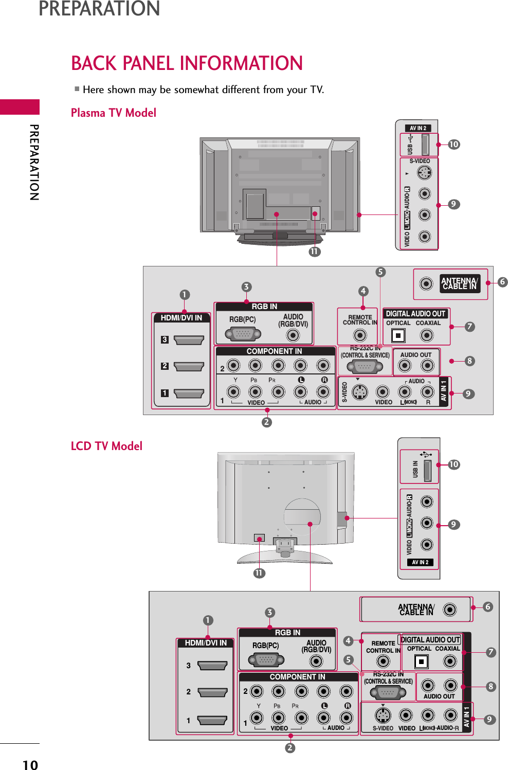 PREPARATION10BACK PANEL INFORMATIONPREPARATIONPlasma TV ModelLCD TV Model(            )AV IN 2L/MONORAUDIOVIDEOS-VIDEOUSBRGB INCOMPONENT INAUDIO(RGB/DVI)RGB(PC)REMOTECONTROL INANTENNA/CABLE IN12RS-232C IN(CONTROL &amp; SERVICE)VIDEOAUDIOVIDEOAUDIO OUTOPTICAL COAXIALMONO(                        )AUDIOS-VIDEODIGITAL AUDIO OUTAV IN 1RHDMI/DVI IN 321■Here shown may be somewhat different from your TV.13456782111099(            )AV IN 2L/MONORAUDIOVIDEOUSB INRGB INHDMI/DVI INCOMPONENT INAUDIO(RGB/DVI)RGB(PC)REMOTECONTROL INANTENNA/CABLE IN11223RS-232C IN(CONTROL &amp; SERVICE)VIDEOAUDIOVIDEOAUDIO OUTOPTICAL COAXIALMONO(            )AUDIOS-VIDEODIGITAL AUDIO OUTAV IN 1R13456782111099