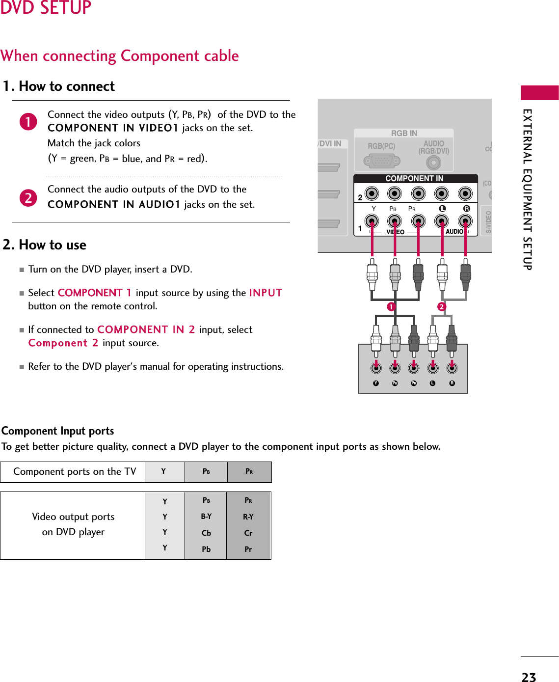 EXTERNAL EQUIPMENT SETUP23DVD SETUPWhen connecting Component cableComponent Input portsTo get better picture quality, connect a DVD player to the component input ports as shown below.Component ports on the TVYPBPRVideo output ports on DVD playerYYYYPBB-YCbPbPRR-YCrPrConnect the video outputs (Y,  PB, PR)of the DVD to theCCOOMMPPOONNEENNTT IINN VVIIDDEEOO11jacks on the set.Match the jack colors (Y = green, PB= blue, and PR= red).Connect the audio outputs of the DVD to the CCOOMMPPOONNEENNTT IINN AAUUDDIIOO11jacks on the set.1. How to connect2. How to use■Turn on the DVD player, insert a DVD.■Select CCOOMMPPOONNEENNTT 11input source by using the IINNPPUUTTbutton on the remote control.■If connected to CCOOMMPPOONNEENNTT IINN 22input, selectCCoommppoonneenntt 22input source.■Refer to the DVD player&apos;s manual for operating instructions.21RGB IN/DVI INAUDIO(RGB/DVI)RGB(PC)RCO(COCOMPONENT IN12VIDEOAUDIOY L RPBPR(            )S-VIDEO(            )(            )1 2