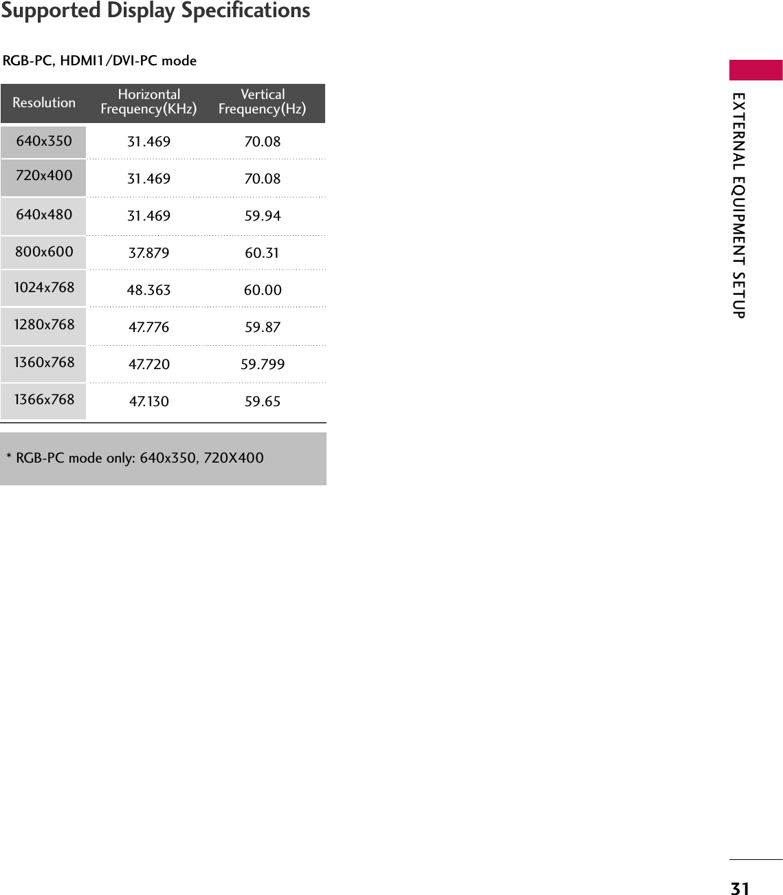 EXTERNAL EQUIPMENT SETUP31RGB-PC, HDMI1/DVI-PC mode Horizontal  Vertical Frequency(KHz)Frequency(Hz)31.469  70.0831.469 70.0831.469 59.9437.879 60.3148.363 60.0047.776 59.8747.720 59.79947.130 59.65Resolution 720x4001360x768640x350* RGB-PC mode only: 640x350, 720X400640x480800x6001024x7681280x7681366x768Supported Display Specifications 