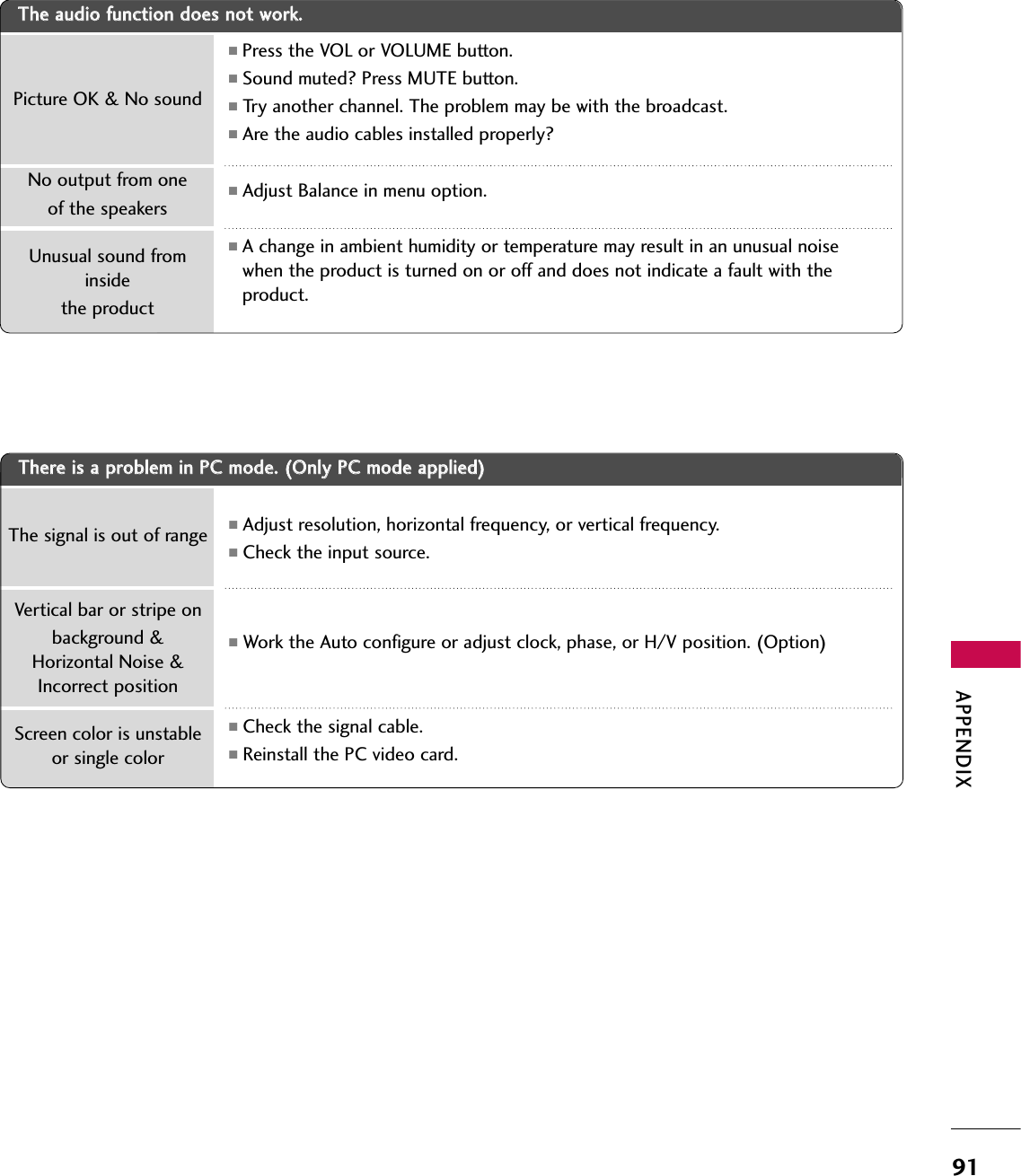 APPENDIX91TThheerree iiss aa pprroobblleemm iinn PPCC mmooddee.. ((OOnnllyy PPCC mmooddee aapppplliieedd))■Adjust resolution, horizontal frequency, or vertical frequency.■Check the input source.■Work the Auto configure or adjust clock, phase, or H/V position. (Option)■Check the signal cable.■Reinstall the PC video card.The signal is out of rangeScreen color is unstableor single colorVertical bar or stripe on background &amp;Horizontal Noise &amp;Incorrect position■Press the VOL or VOLUME button.■Sound muted? Press MUTE button.■Try another channel. The problem may be with the broadcast.■Are the audio cables installed properly?■Adjust Balance in menu option.■A change in ambient humidity or temperature may result in an unusual noisewhen the product is turned on or off and does not indicate a fault with theproduct.Picture OK &amp; No soundUnusual sound frominsidethe productNo output from one of the speakersTThhee aauuddiioo ffuunnccttiioonn ddooeess nnoott wwoorrkk..