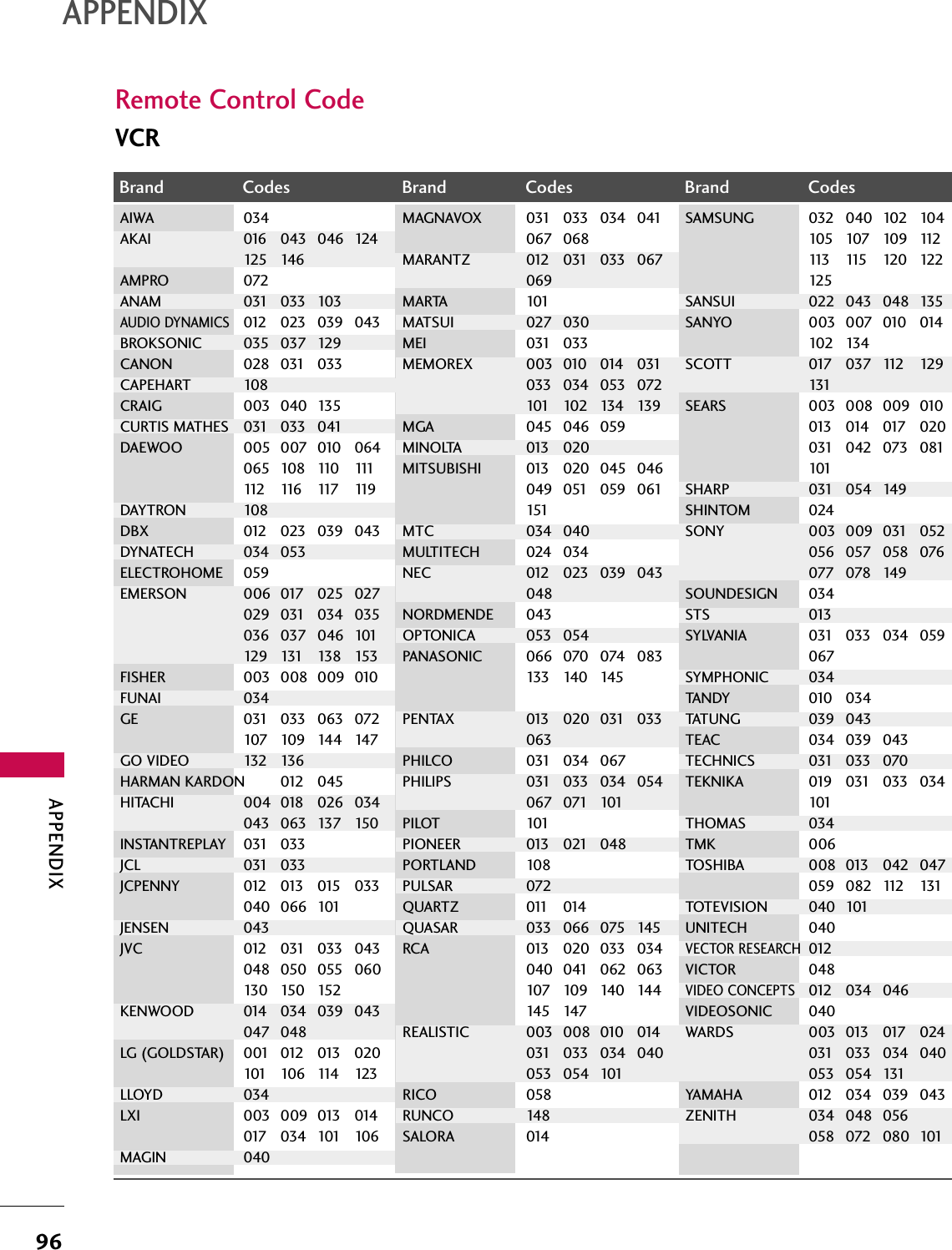 APPENDIX96Remote Control CodeAPPENDIXBrand Codes Brand Codes Brand CodesAIWA 034AKAI 016 043 046 124125 146AMPRO 072ANAM 031 033 103AUDIO DYNAMICS012 023 039 043BROKSONIC 035 037 129CANON 028 031 033CAPEHART 108CRAIG 003 040 135CURTIS MATHES 031 033 041DAEWOO 005 007 010 0640 6 5 10 8 110 111112 116 117 119DAYTRON 108DBX 012 023 039 043DYNATECH 034 053ELECTROHOME 059EMERSON 006 017 025 027029 031 034 035036 037 046 101129 131 138 153FISHER 003 008 009 010FUNAI 034GE 031 033 063 072107 109 144 147GO VIDEO 132 136HARMAN KARDON 012 045HITACHI 004 018 026 034043 063 137 150INSTANTREPLAY 031 033JCL 031 033JCPENNY 012 013 015 033040 066 101JENSEN 043JVC 012 031 033 043048 050 055 060130 15 0 152KENWOOD 014 034 039 043047 048LG (GOLDSTAR) 001 012 013 020101 10 6 114 123  LLOYD 034LXI 003 009 013 014017 034 101 106MAGIN 040MAGNAVOX 031 033 034 041067 068MARANTZ 012 031 033 067069MARTA 101MATSUI 027 030MEI 031 033MEMOREX 003 010 014 031033 034 053 072101 102 134 139MGA 045 046 059MINOLTA 013 020MITSUBISHI 013 020 045 046049 051 059 061151MTC 034 040MULTITECH 024 034NEC 012 023 039 043048NORDMENDE 043OPTONICA 053 054PANASONIC 066 070 074 083133 140 145PENTAX 013 020 031 033063PHILCO 031 034 067PHILIPS 031 033 034 054067 071 101PILOT 101PIONEER 013 021 048PORTLAND 108PULSAR 072QUARTZ 011 014QUASAR 033 066 075 145RCA 013 020 033 034040 041 062 063107 109 140 144145 147REALISTIC 003 008 010 014031 033 034 040053  054 101RICO 058RUNCO 148SALORA 014SAMSUNG 032 040 102  104105 107 10 9 112113 115 120 122125SANSUI 022 043 048 135SANYO 003 007 010 014102 134SCOTT 017 037 112  129131SEARS 003 008 009 010013 014 017 020031 042 073 081101SHARP 031 054 149SHINTOM 024SONY 003 009 031 052056 057 058 076077 078 149SOUNDESIGN 034STS 013SYLVANIA 031 033 034  059067SYMPHONIC 034TANDY 010 034TATUNG 039 043TEAC 034 039 043TECHNICS 031 033 070TEKNIKA 019 031 033 034101THOMAS 034TMK 006TOSHIBA 008 013 042 047059 082 112 131TOTEVISION 040 101UNITECH 040VECTOR RESEARCH012VICTOR 048VIDEO CONCEPTS012 034 046VIDEOSONIC 040WARDS 003 013 017 024031 033 034 040053 054 131YAMAHA 012 034 039 043ZENITH 034 048 056058 072 080 101VCR
