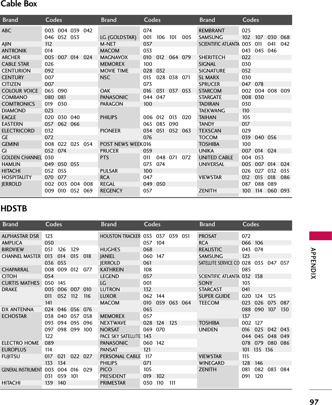 APPENDIX97Cable BoxBrand Codes Brand Codes Brand CodesBrand Codes Brand Codes Brand CodesABC 003 004 039 042046 052 053AJIN 112ANTRONIK 014ARCHER 005 007 014 024CABLE STAR 026CENTURION 092CENTURY 007CITIZEN 007COLOUR VOICE 065 090COMBANO 080 081COMTRONICS 019 030DIAMOND 023EAGLE 020 030 040EASTERN 057 062 066ELECTRICORD 032GE 072GEMINI 008 022 025 054GI 052 074GOLDEN CHANNEL030HAMLIN 049 050 055HITACHI 052 055HOSPITALITY 070 077JERROLD 002 003 004 008009 010 052 069074LG (GOLDSTAR) 001 106 101 005 M-NET 037MACOM 033MAGNAVOX 010 012 064 079MEMOREX 100MOVIE TIME 028 032NSC 015 028 038 071073OAK 016 031 037 053PANASONIC 044 047PARAGON 100PHILIPS 006 012 013 020065 085 090PIONEER 034 051 052 063076POST NEWS WEEK016PRUCER 059PTS 011 048 071 072073 074PULSAR 100RCA 047REGAL 049 050REGENCY 057REMBRANT 025SAMSUNG 102 107 030 068SCIENTIFIC ATLANTA003 011 041 042043 045 046SHERITECH 022SIGNAL 030SIGNATURE 052SL MARX 030SPRUCER 047 078STARCOM 002 004 008 009STARGATE 008 030TADIRAN 030TAEKWANG 110TAIHAN 105TANDY 017TEXSCAN 029TOCOM 039 040 056TOSHIBA 100UNIKA 007 014 024UNITED CABLE 004 053UNIVERSAL 005 007 014 024026 027 032 035VIEWSTAR 012 015 018 086087 088 089ZENITH 100 114 060 093ALPHASTAR DSR 123AMPLICA 050BIRDVIEW 051 126 129CHANNEL MASTER013 014 015 018036 055CHAPARRAL 008 009 012 077CITOH 054CURTIS MATHES 050 145DRAKE 005 006 007 010  011 052 112 116141DX ANTENNA 024 046 056 076ECHOSTAR 038 040 057 058093 094 095 096097 098 099 100122ELECTRO HOME 089EUROPLUS 114FUJITSU 017 021 022 027133 134GENERAL INSTRUMENT003 004 016 029031 059 101HITACHI 139 140HOUSTON TRACKER033 037 039 051057 104HUGHES 068JANIEL 060 147JERROLD 061KATHREIN 108LEGEND 057LG 001LUTRON 132LUXOR 062 144MACOM 010 059 063 064065MEMOREX 057NEXTWAVE 028 124 125NORSAT 069 070PACE SKY SATELLITE143PANASONIC 060 142PANSAT 121PERSONAL CABLE 117PHILIPS 071PICO 105PRESIDENT 019 102PRIMESTAR 030 110 111PROSAT 072RCA 066 106REALISTIC 043 074SAMSUNG 123SATELLITE SERVICE CO028 035 047 057085SCIENTIFIC ATLANTA032 138SONY 103STARCAST 041SUPER GUIDE 020 124 125TEECOM 023 026 075 087088 090 107 130137TOSHIBA 002 127UNIDEN 016 025 042 043044 045 048 049078 079 080 086101  135  136VIEWSTAR 115WINEGARD 128 146ZENITH 081 082 083 084  091 120HDSTB